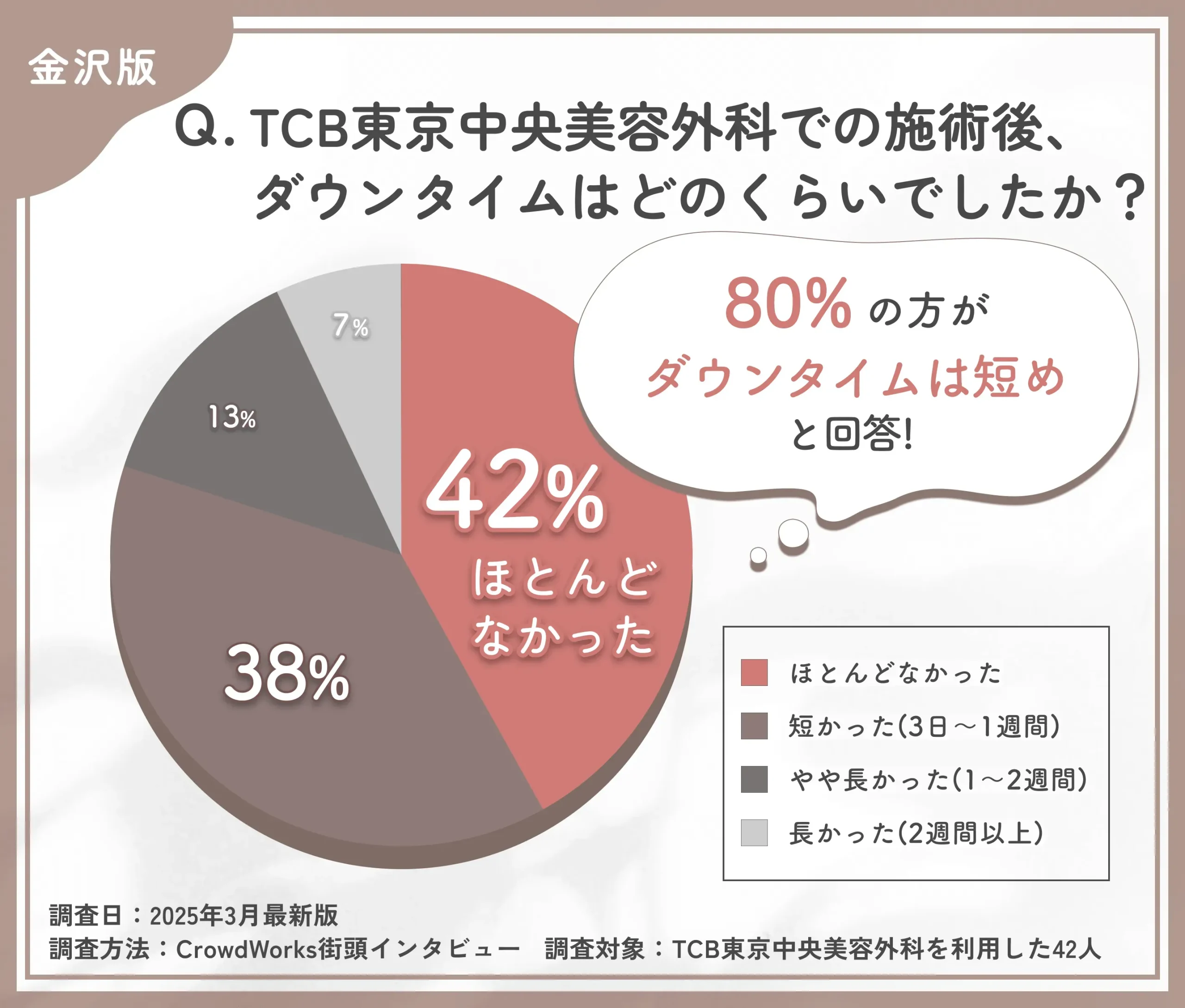 TCBの施術後ダウンタイムに関する口コミアンケート調査