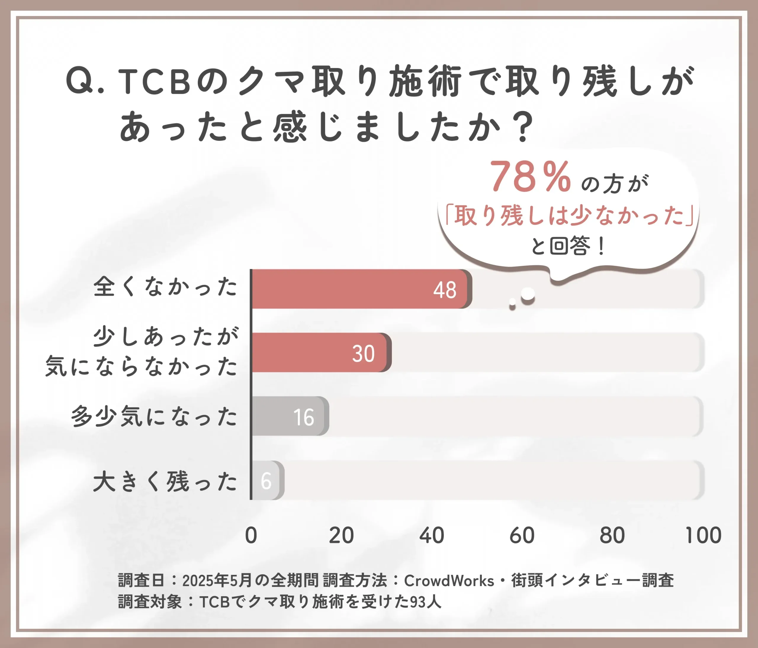 TCBクマ取りの取り残しに関するアンケート調査