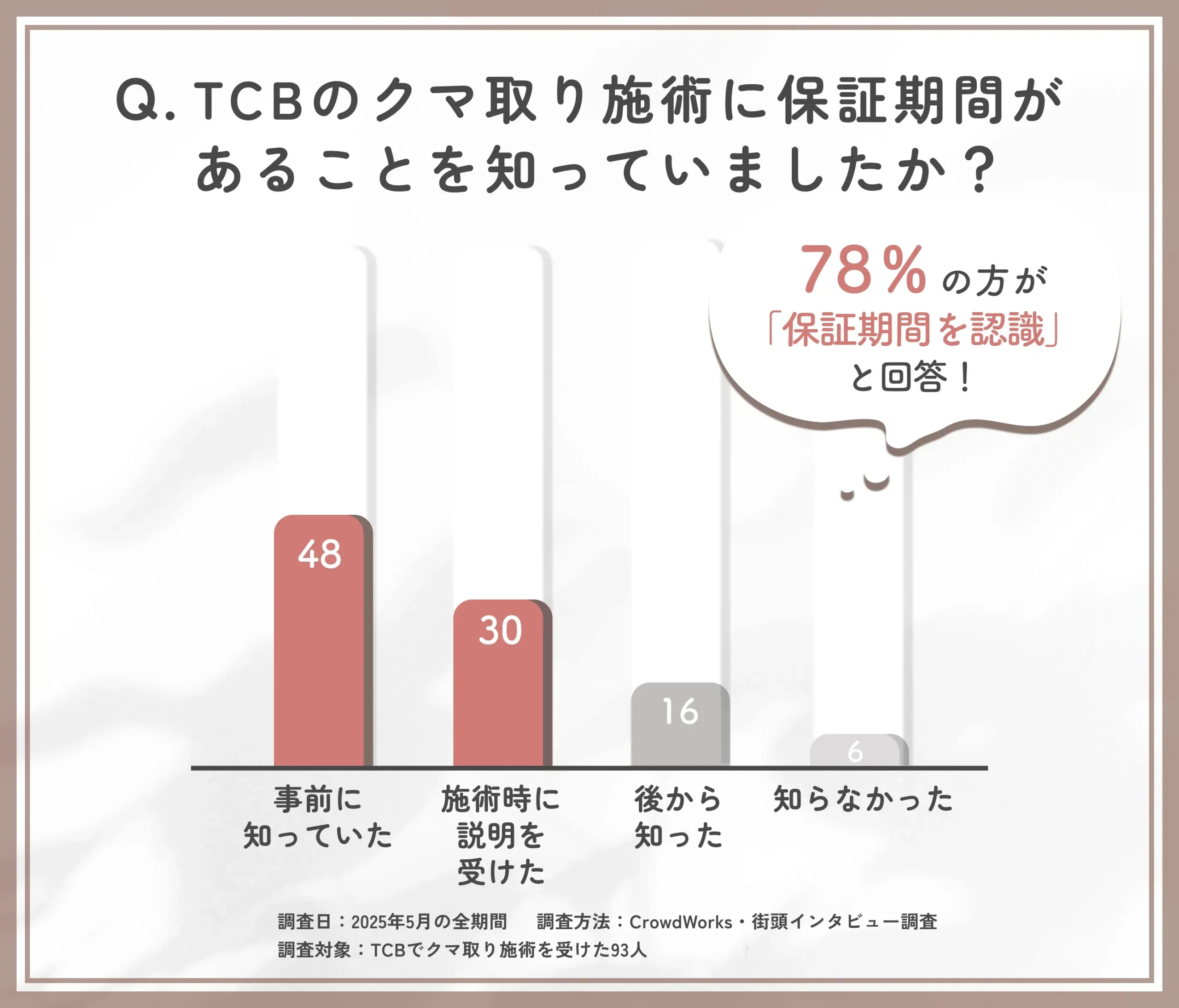 TCBクマ取り保証期間の認知に関するアンケート調査