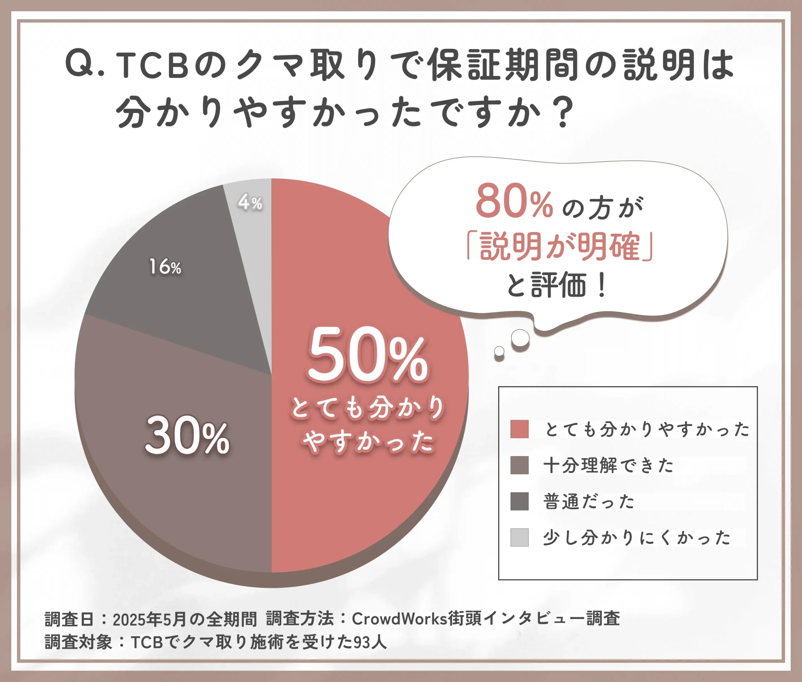 TCBクマ取り保証期間の説明に関するアンケート調査