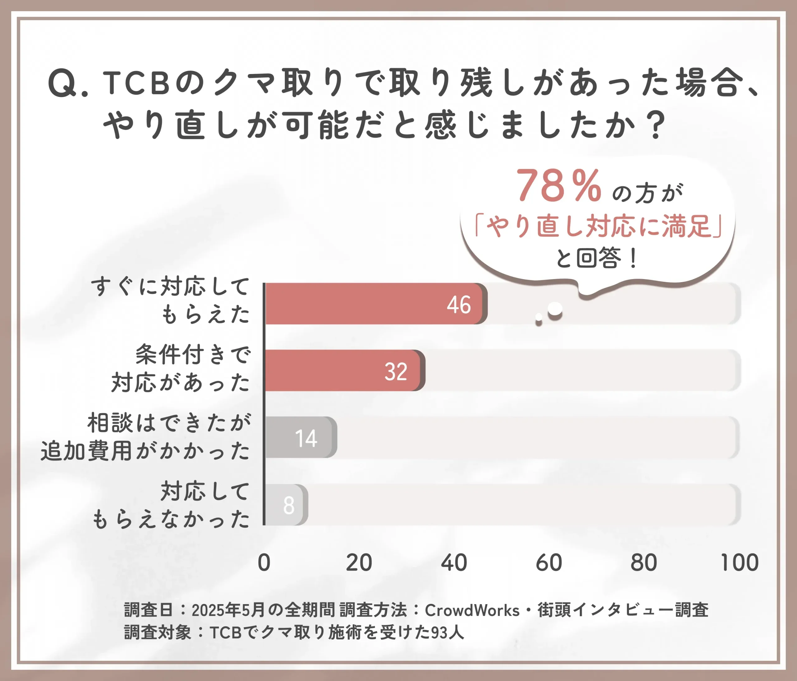 TCBクマ取り取り残し対応に関するアンケート調査
