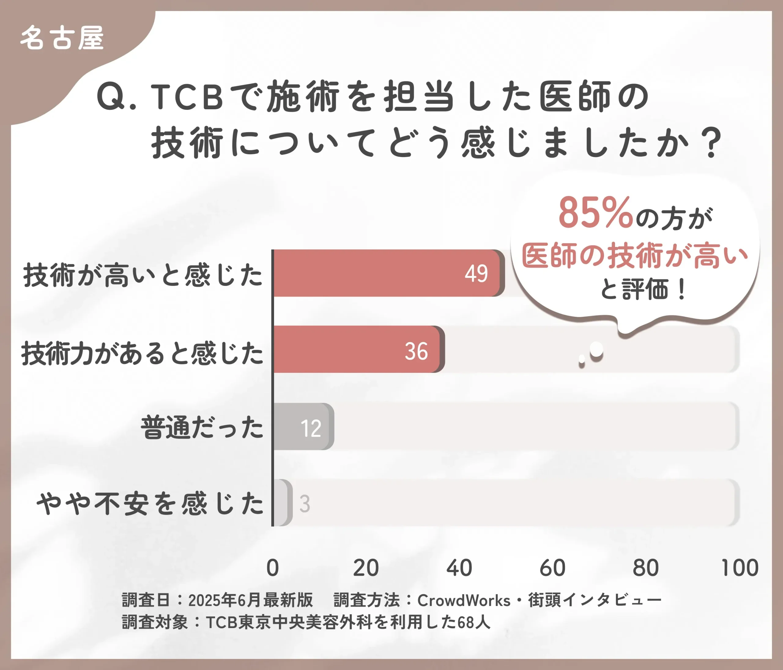 TCBの医師の技術力に関する口コミアンケート調査