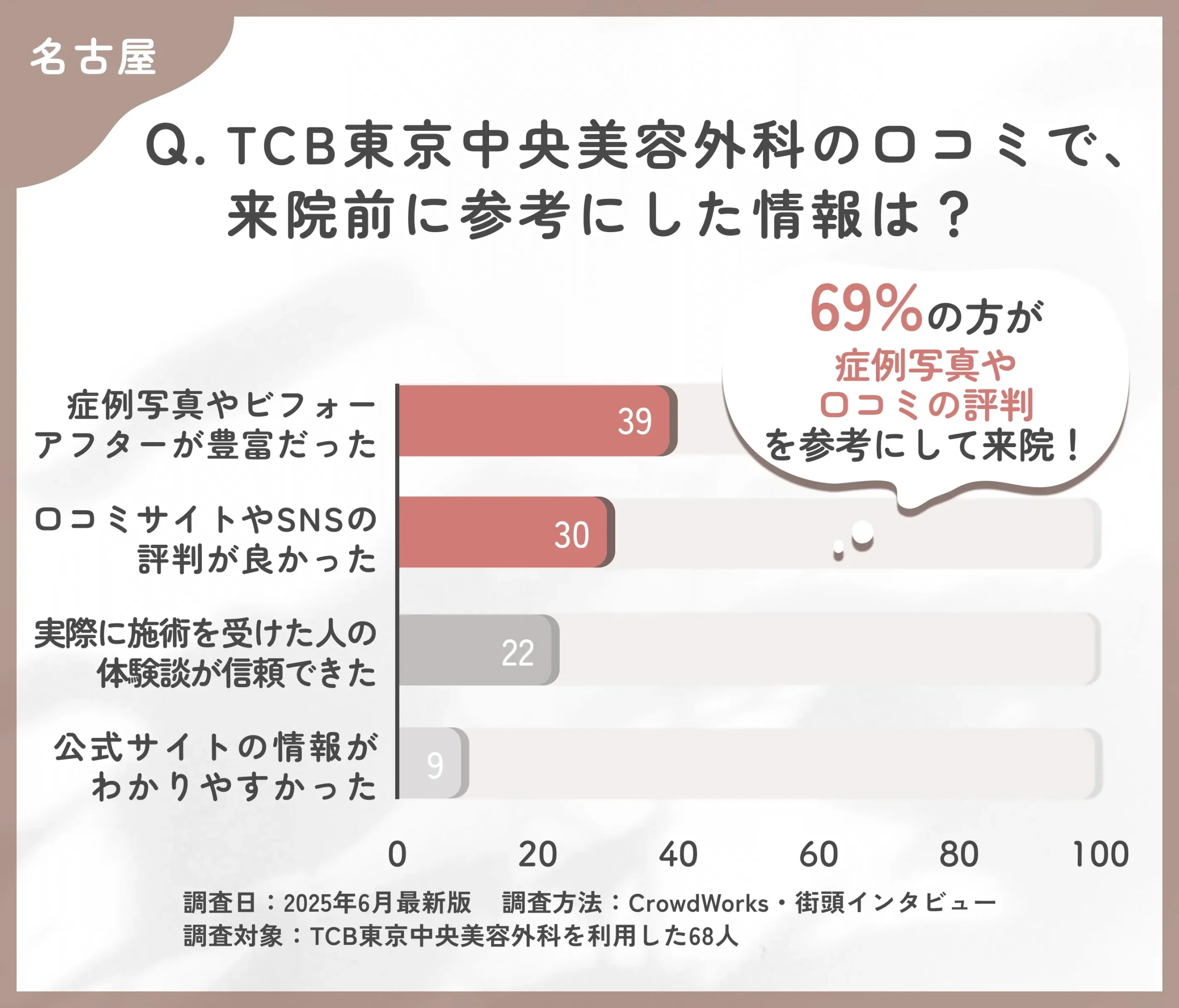 TCBの口コミで来院前に参考にした情報に関するアンケート調査