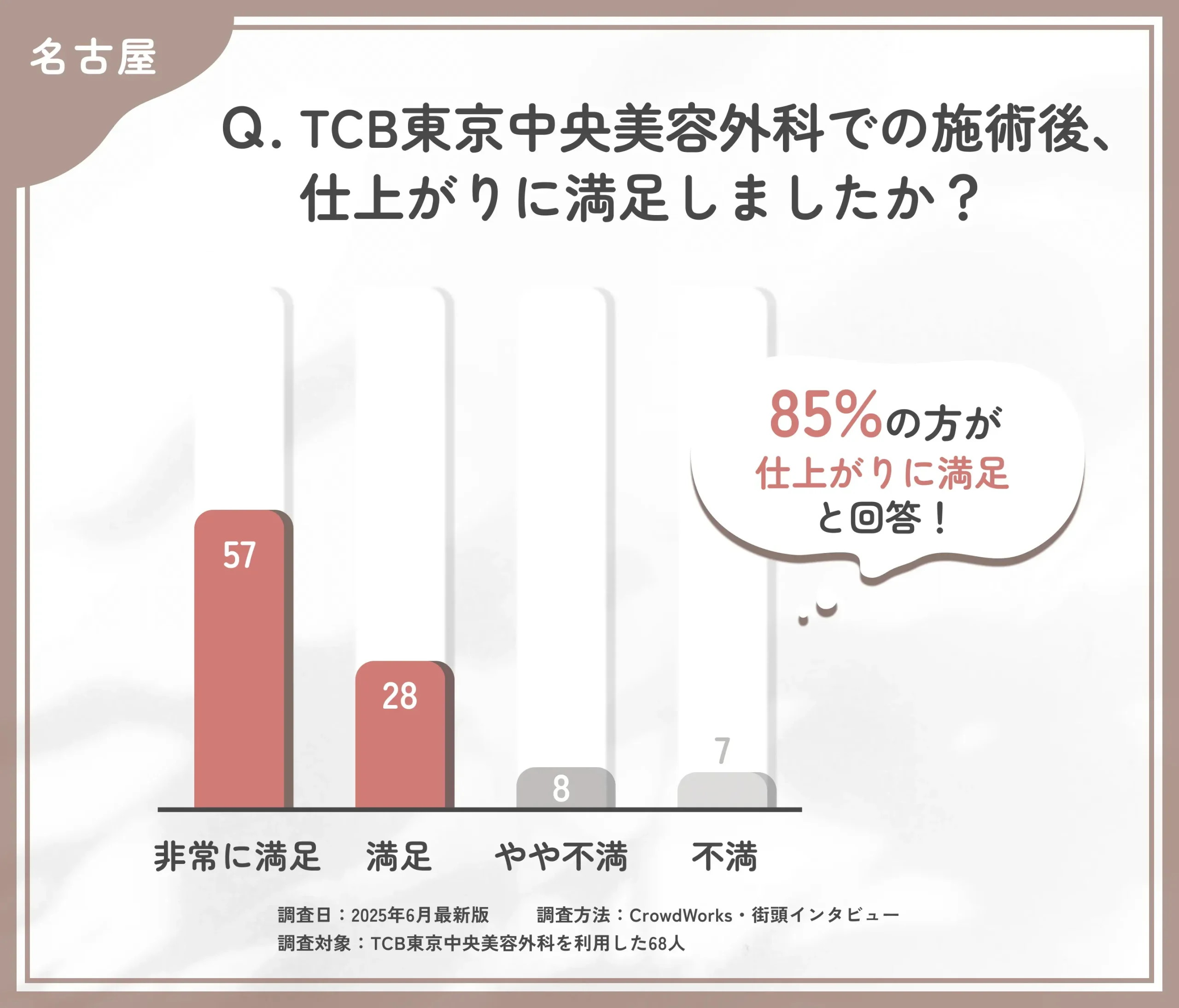 TCBの施術後の仕上がりに関する口コミアンケート調査