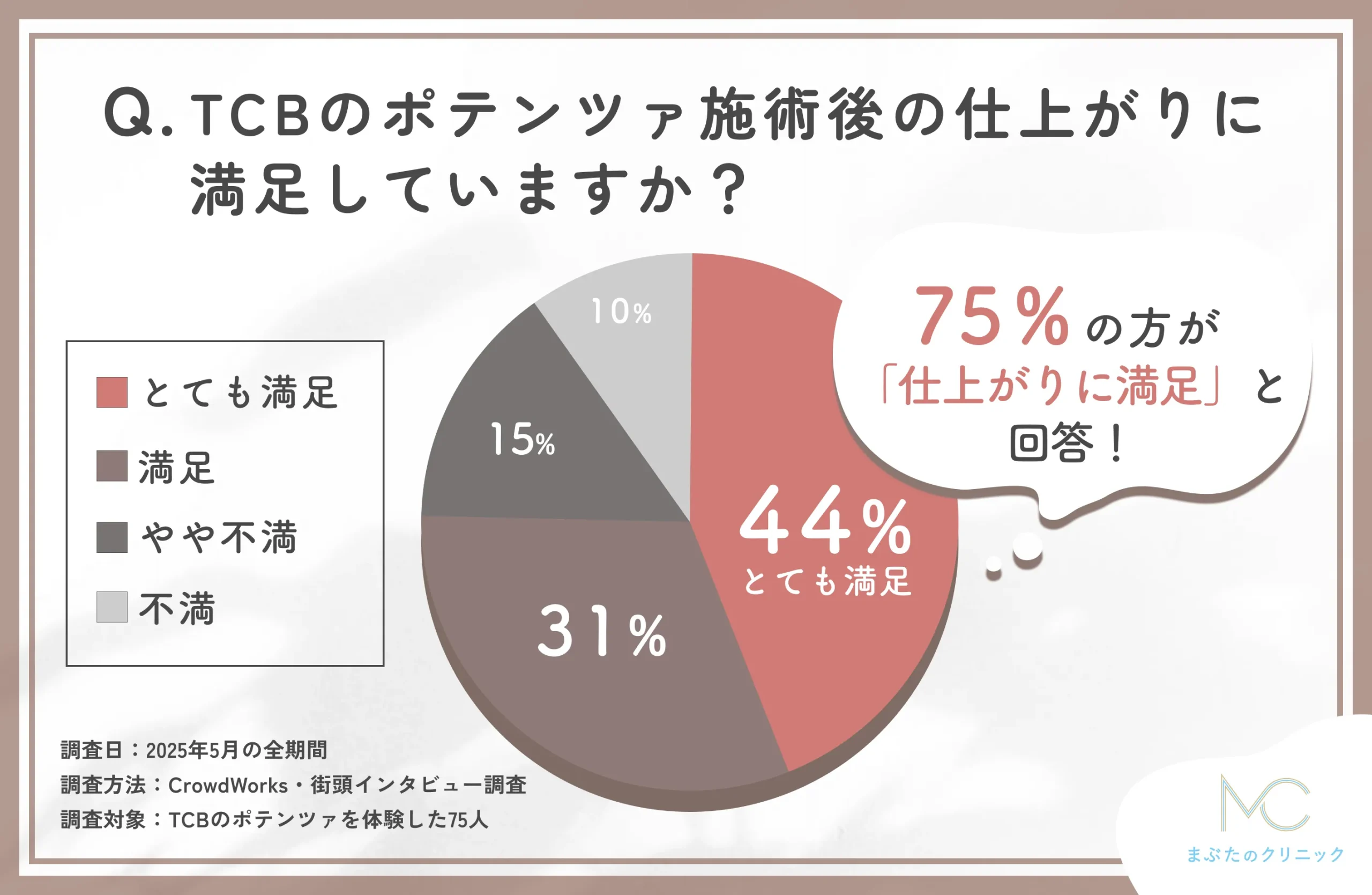TCBのポテンツァ施術後の仕上がりに関する口コミアンケート調査