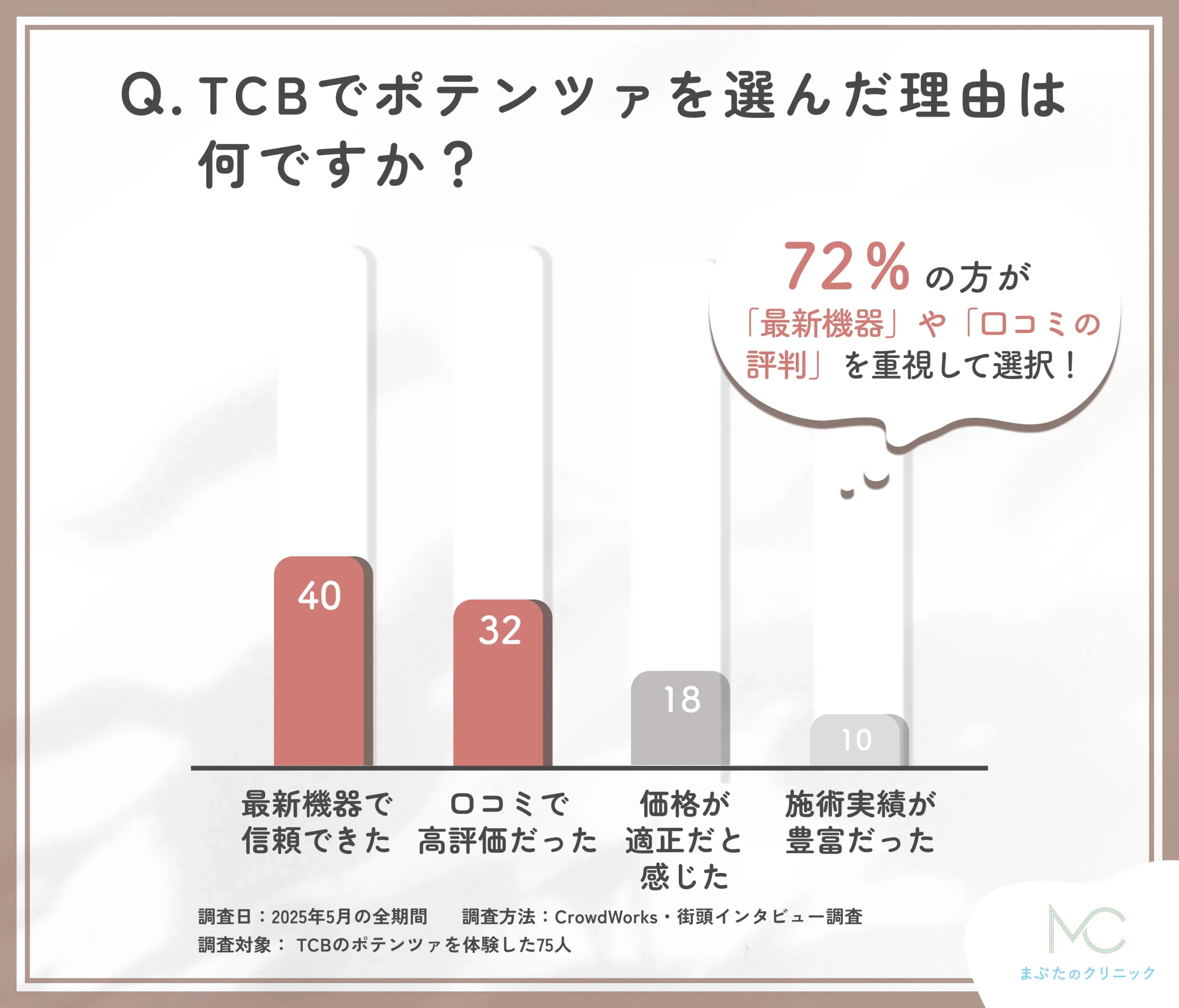 TCBのポテンツァを選んだ理由に関する口コミアンケート調査