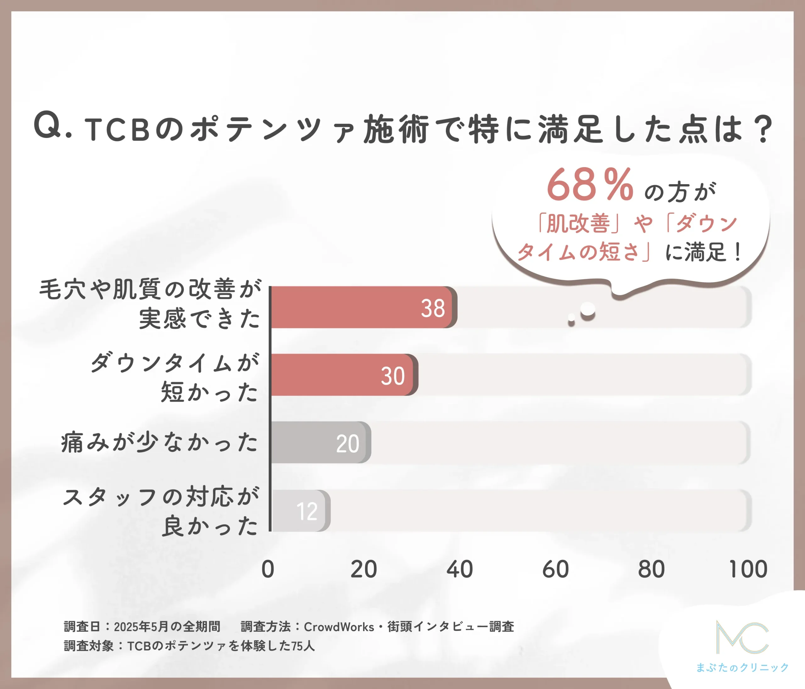 TCBのポテンツァ施術で満足した点に関する口コミアンケート調査