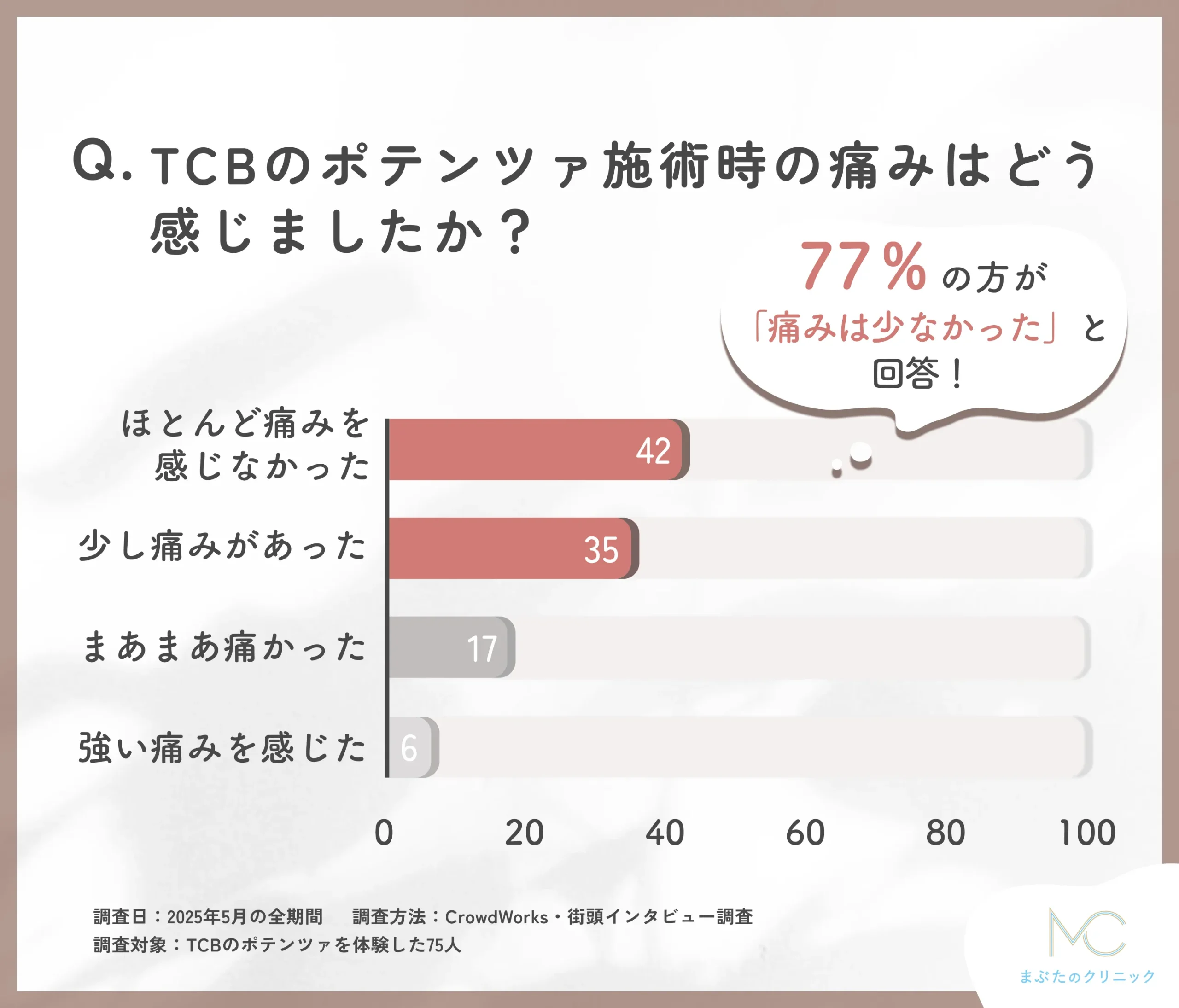 TCBのポテンツァ施術時の痛みに関する口コミアンケート調査