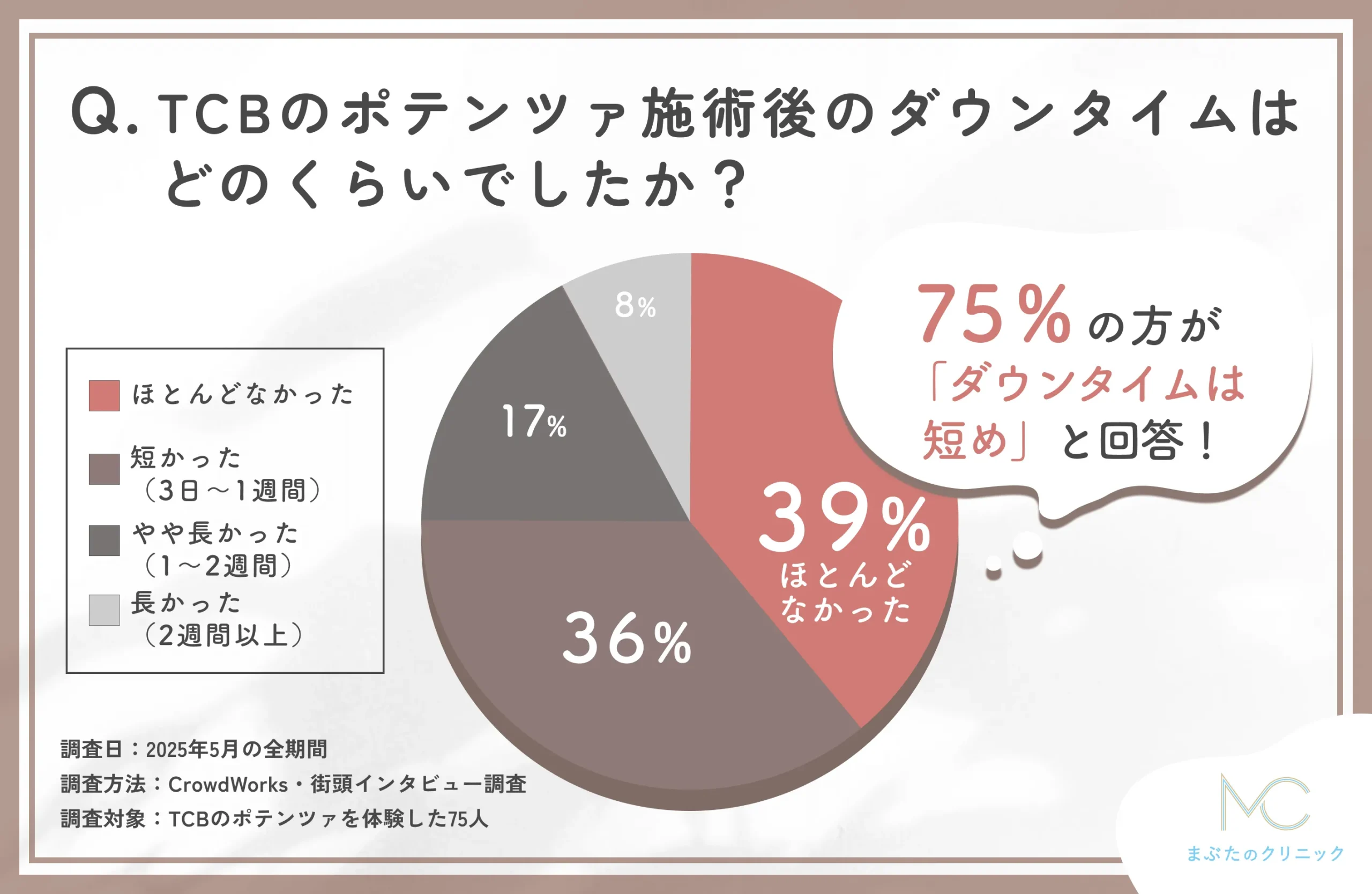 TCBのポテンツァ施術後のダウンタイムに関する口コミアンケート調査