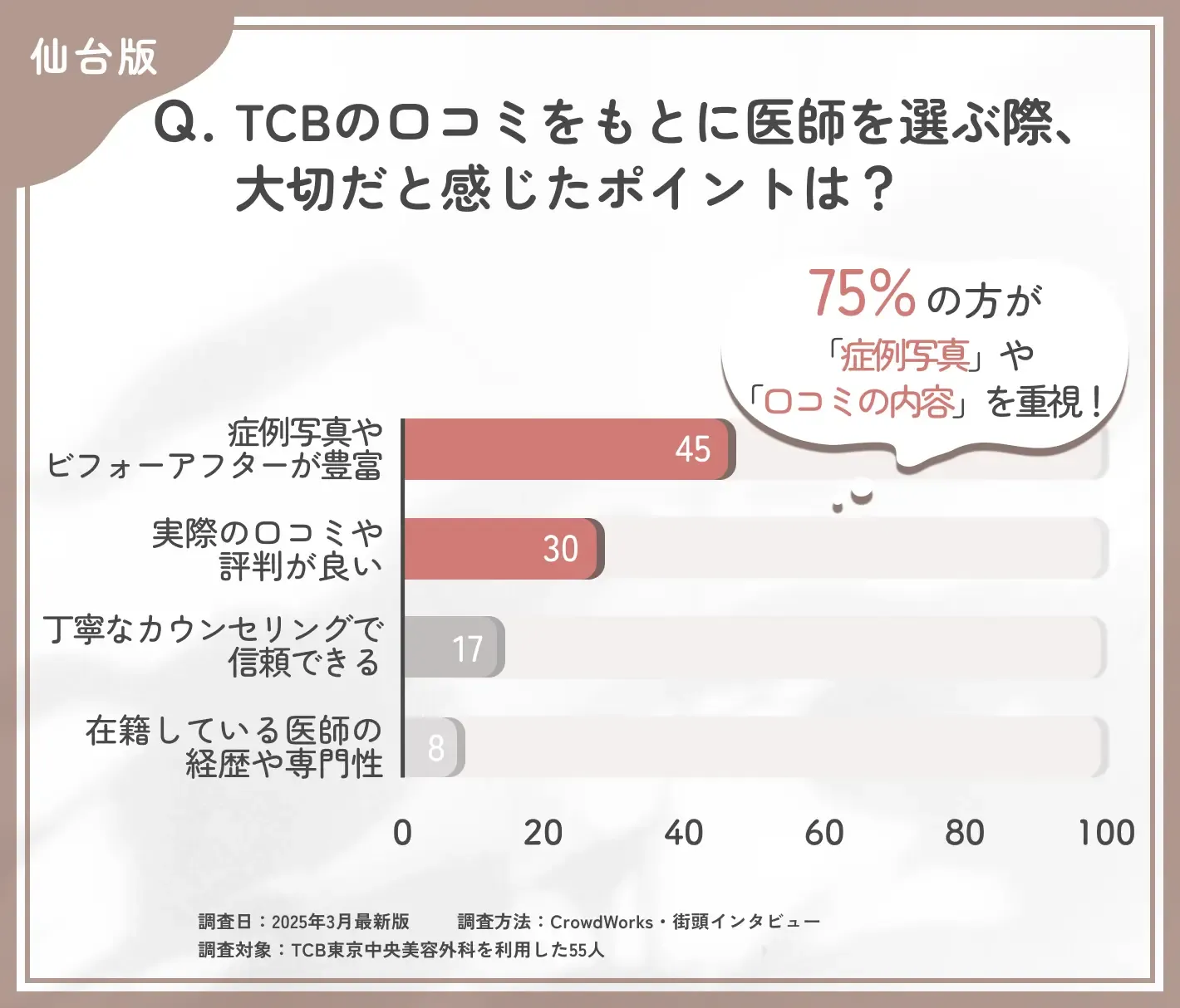 TCBの医師選びで大切なポイントに関する口コミアンケート調査