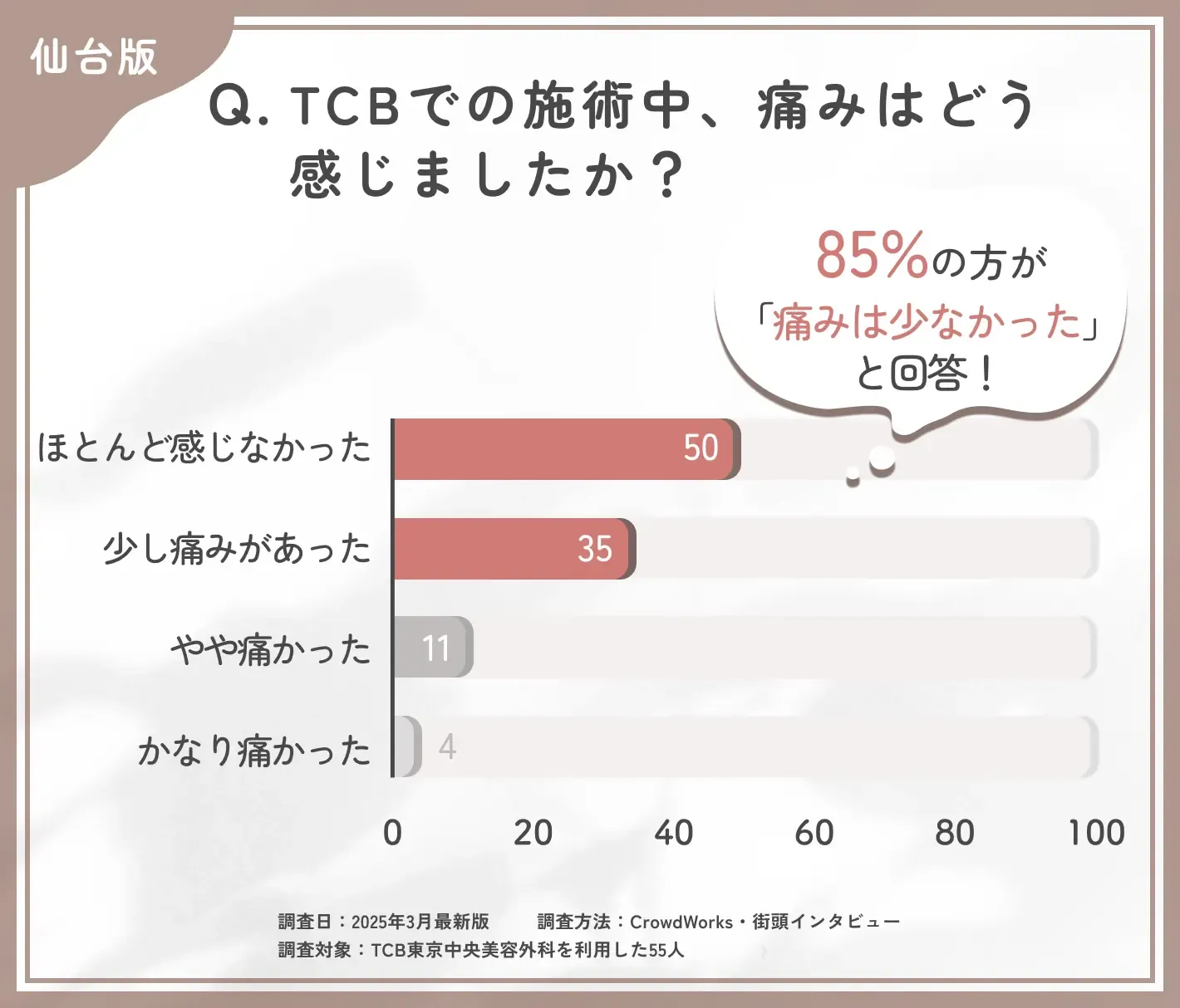 TCBの施術中の痛みに関する口コミアンケート調査