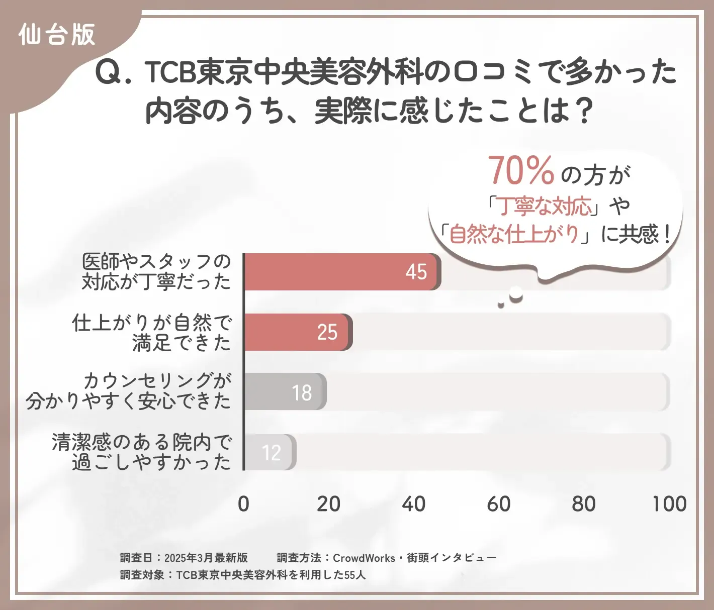 TCBの口コミ内容と実際の印象に関するアンケート調査