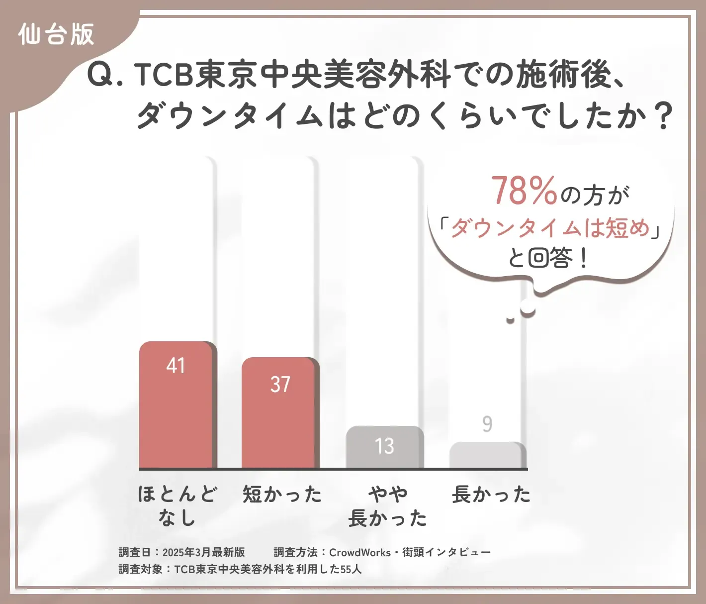 TCBの施術後ダウンタイムに関する口コミアンケート調査