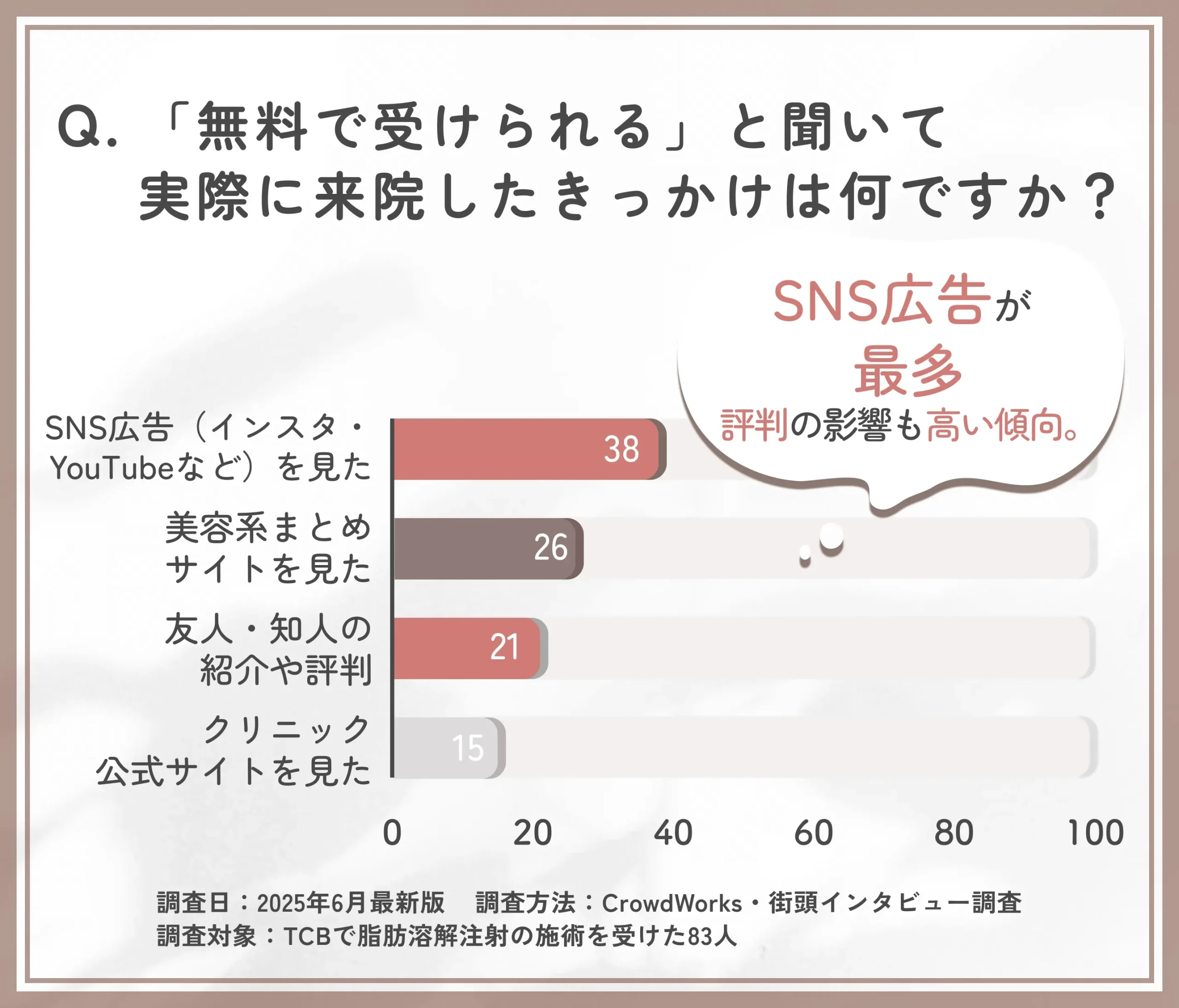 TCB脂肪溶解注射の無料情報を知ったきっかけに関するアンケート調査