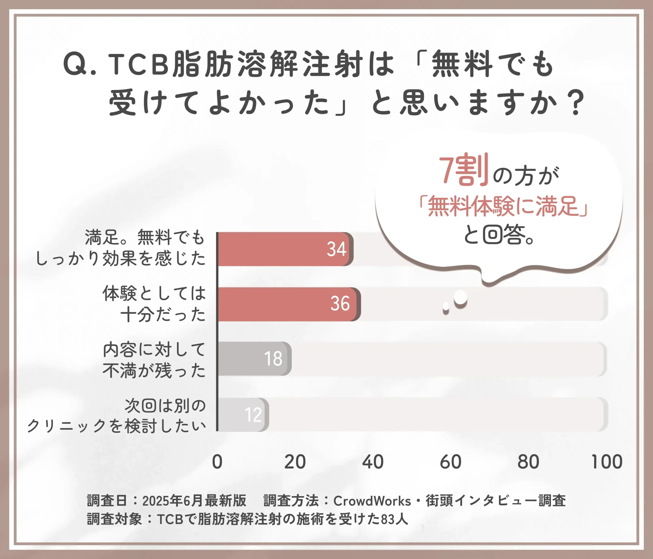 TCB脂肪溶解注射の無料施術の満足度に関するアンケート調査
