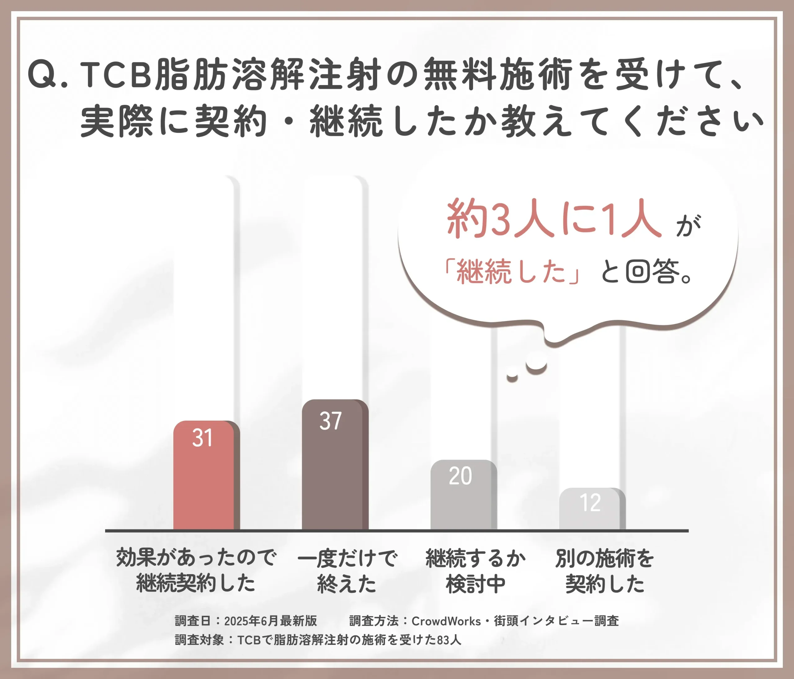 TCB脂肪溶解注射の無料体験後の契約状況に関するアンケート調査