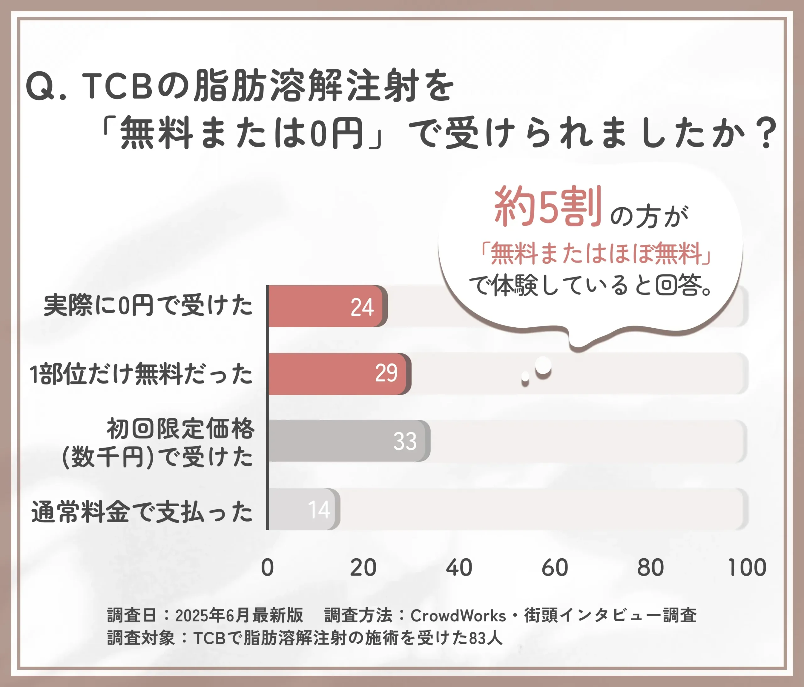 TCB脂肪溶解注射の無料体験に関するアンケート調査