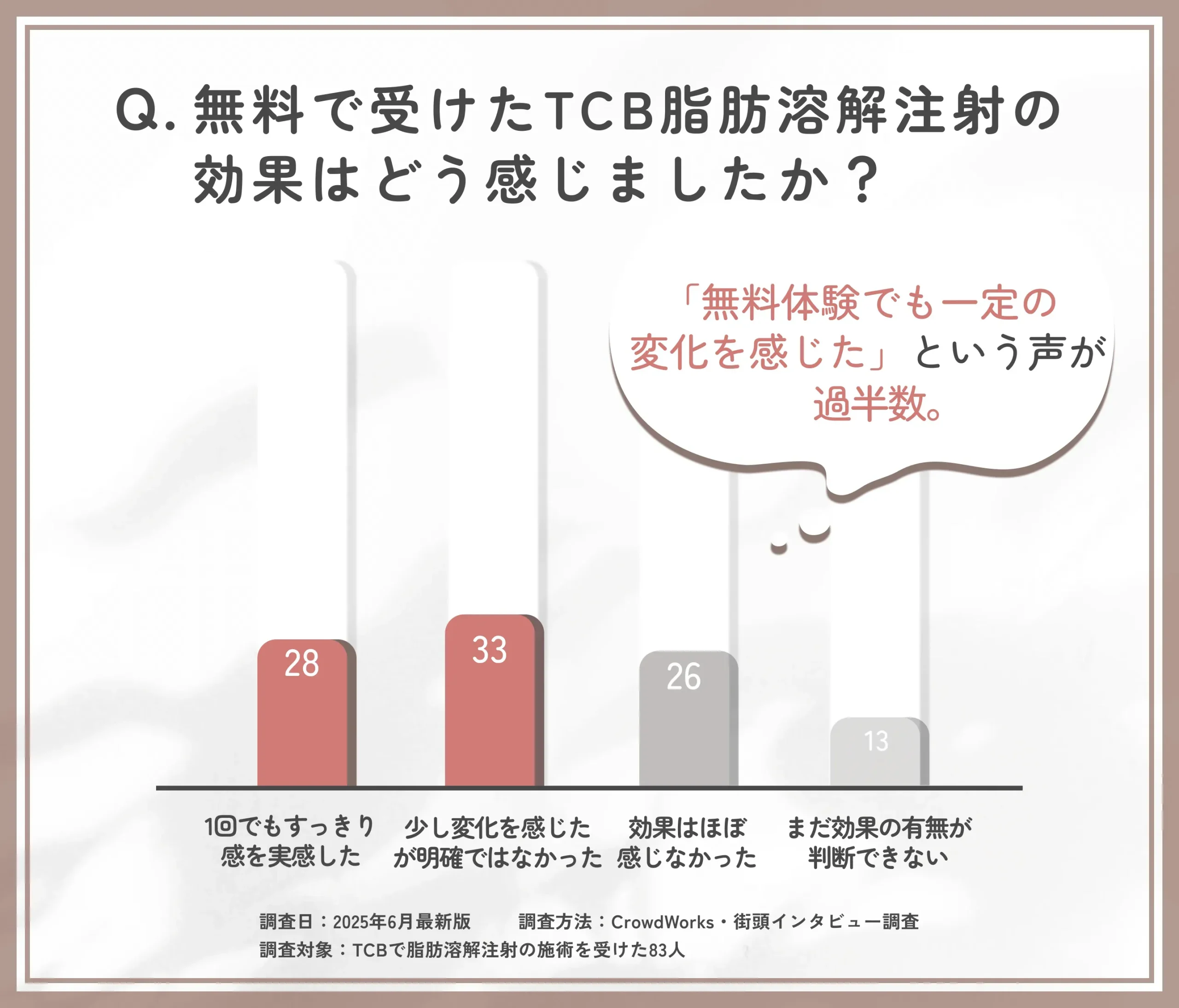 TCB脂肪溶解注射の無料施術後の効果に関するアンケート調査