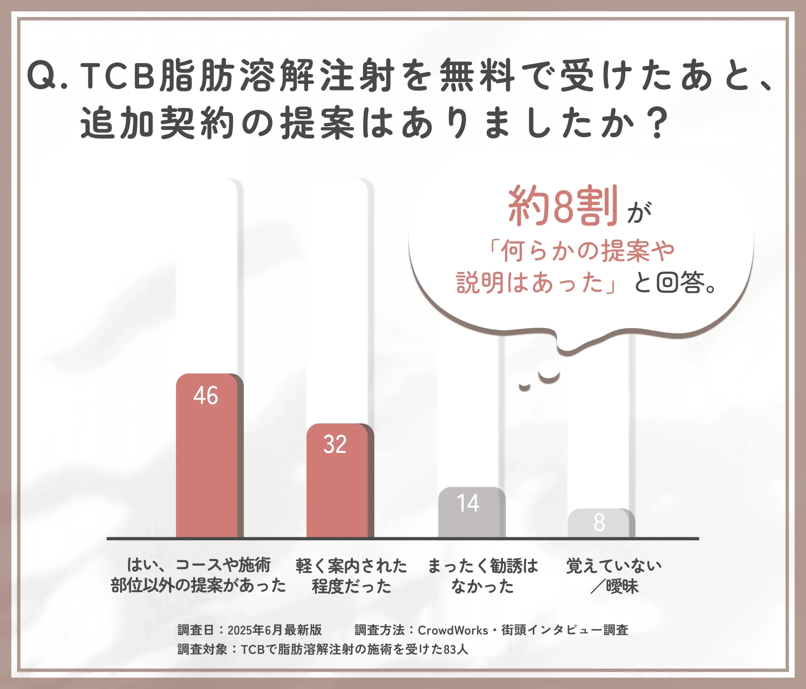 TCB脂肪溶解注射の無料施術後の勧誘に関するアンケート調査
