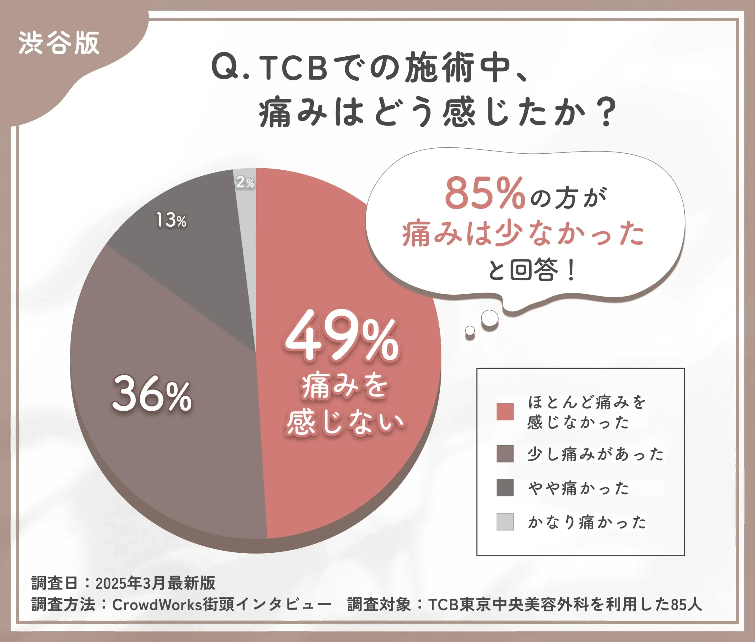 TCBの施術中の痛みに関する口コミアンケート調査