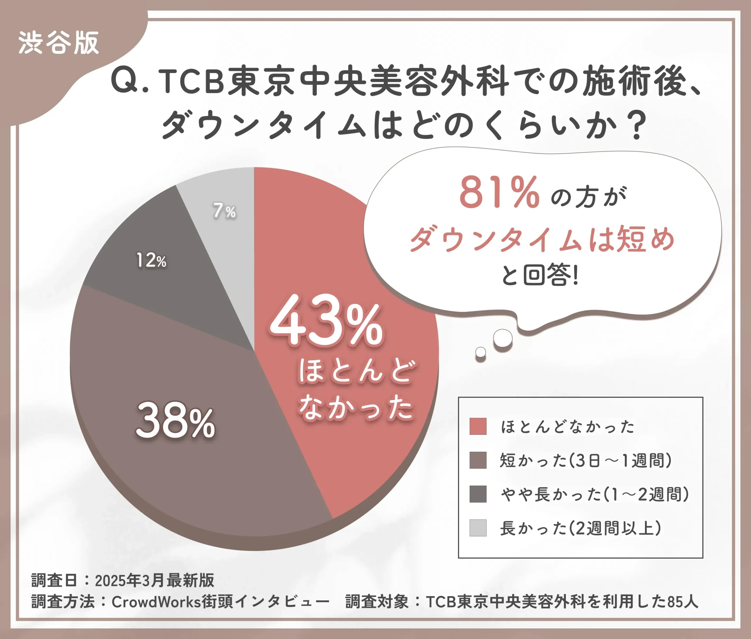 TCBの施術後ダウンタイムに関する口コミアンケート調査