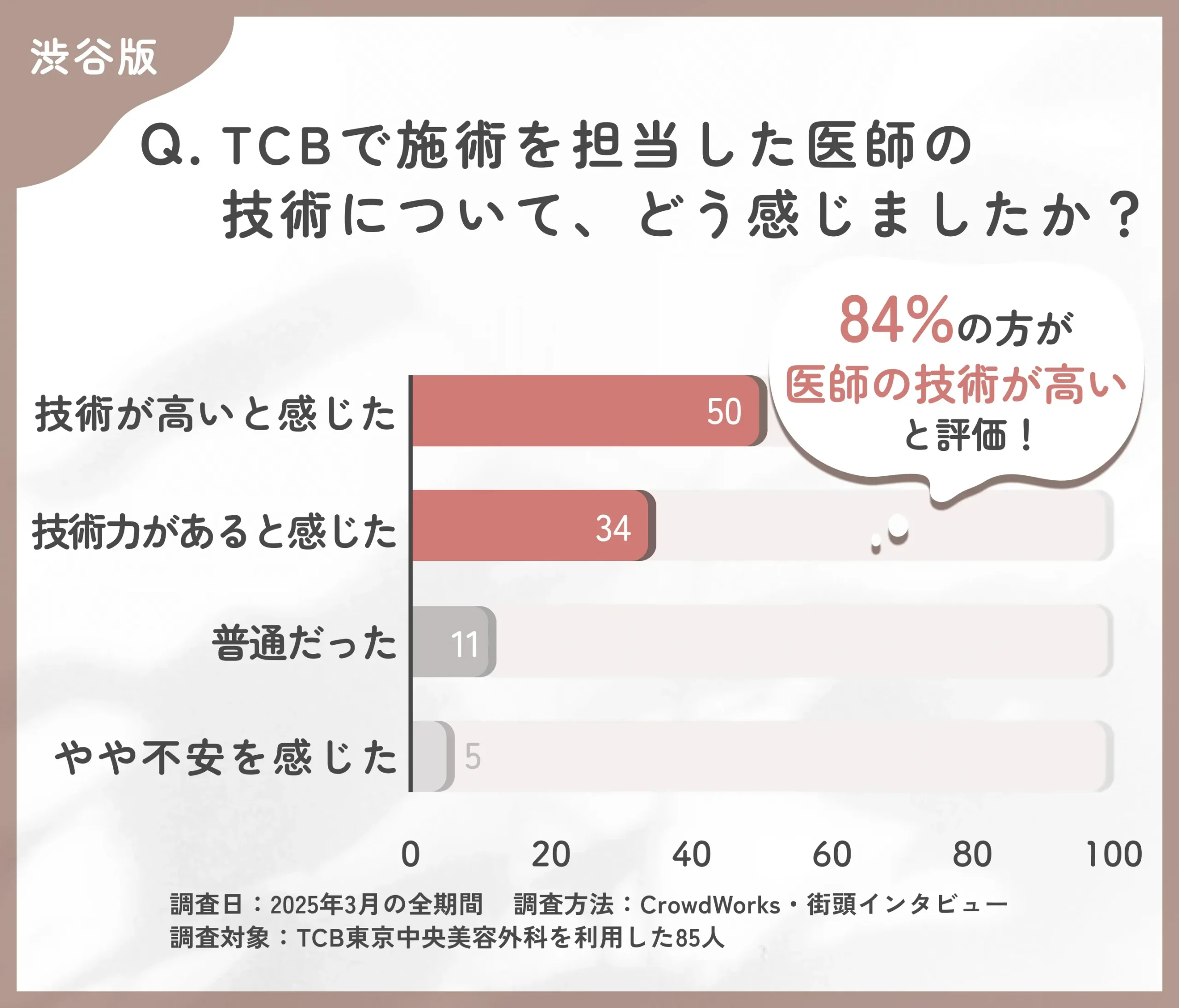 TCBの医師の技術力に関する口コミアンケート調査