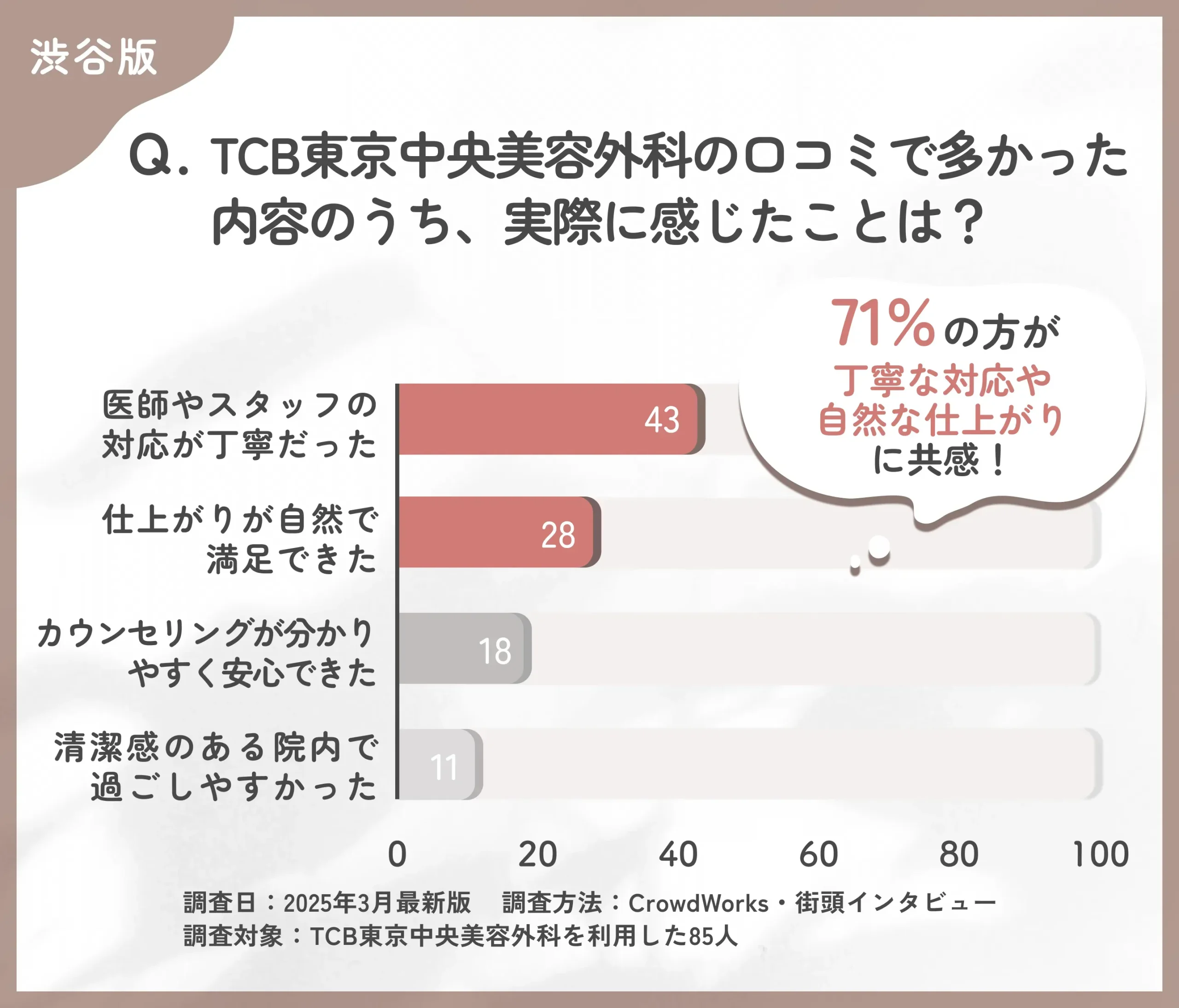 TCBの口コミ内容と実際の印象に関するアンケート調査