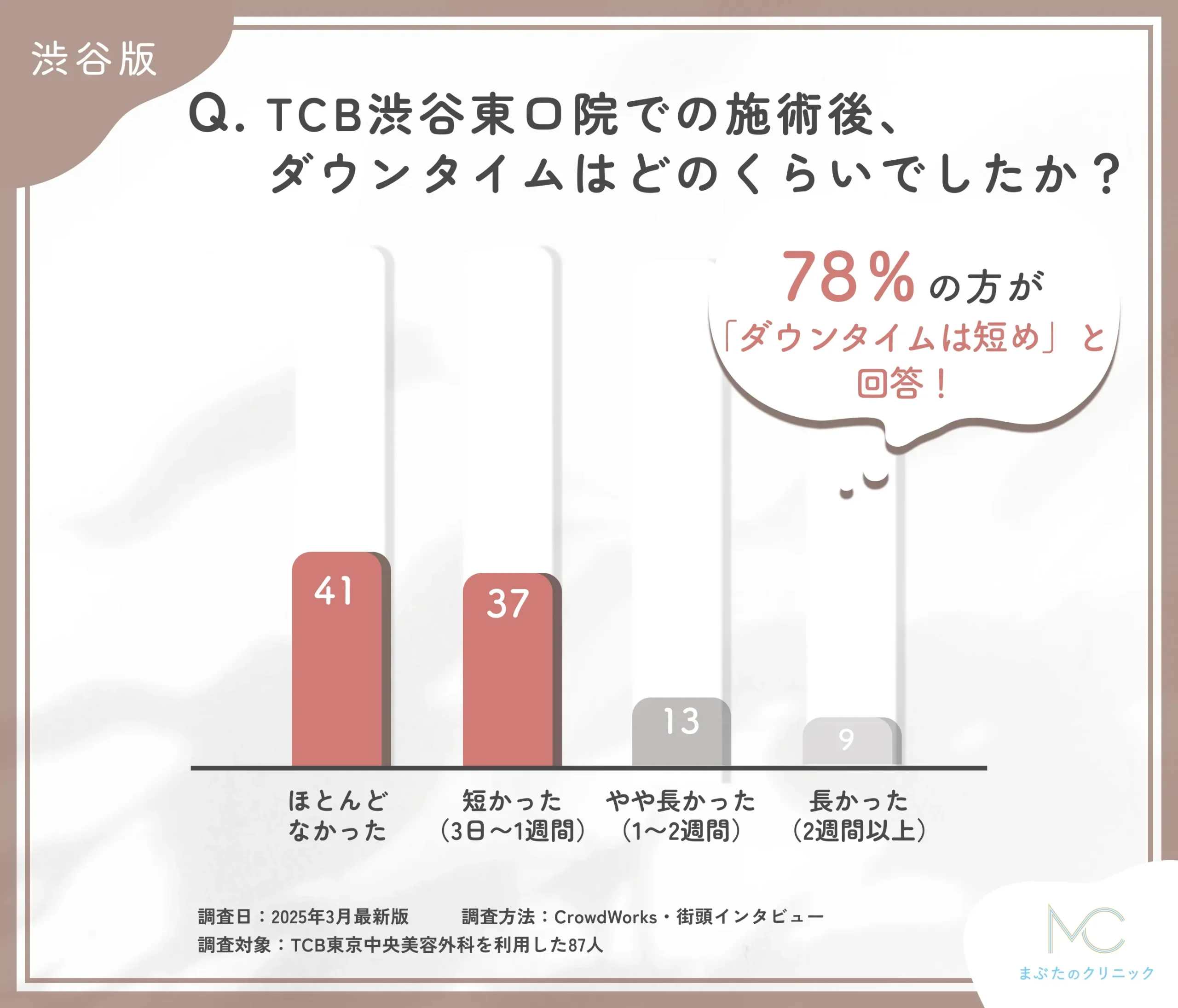 TCB渋谷東口院の施術後ダウンタイムに関する口コミアンケート調査