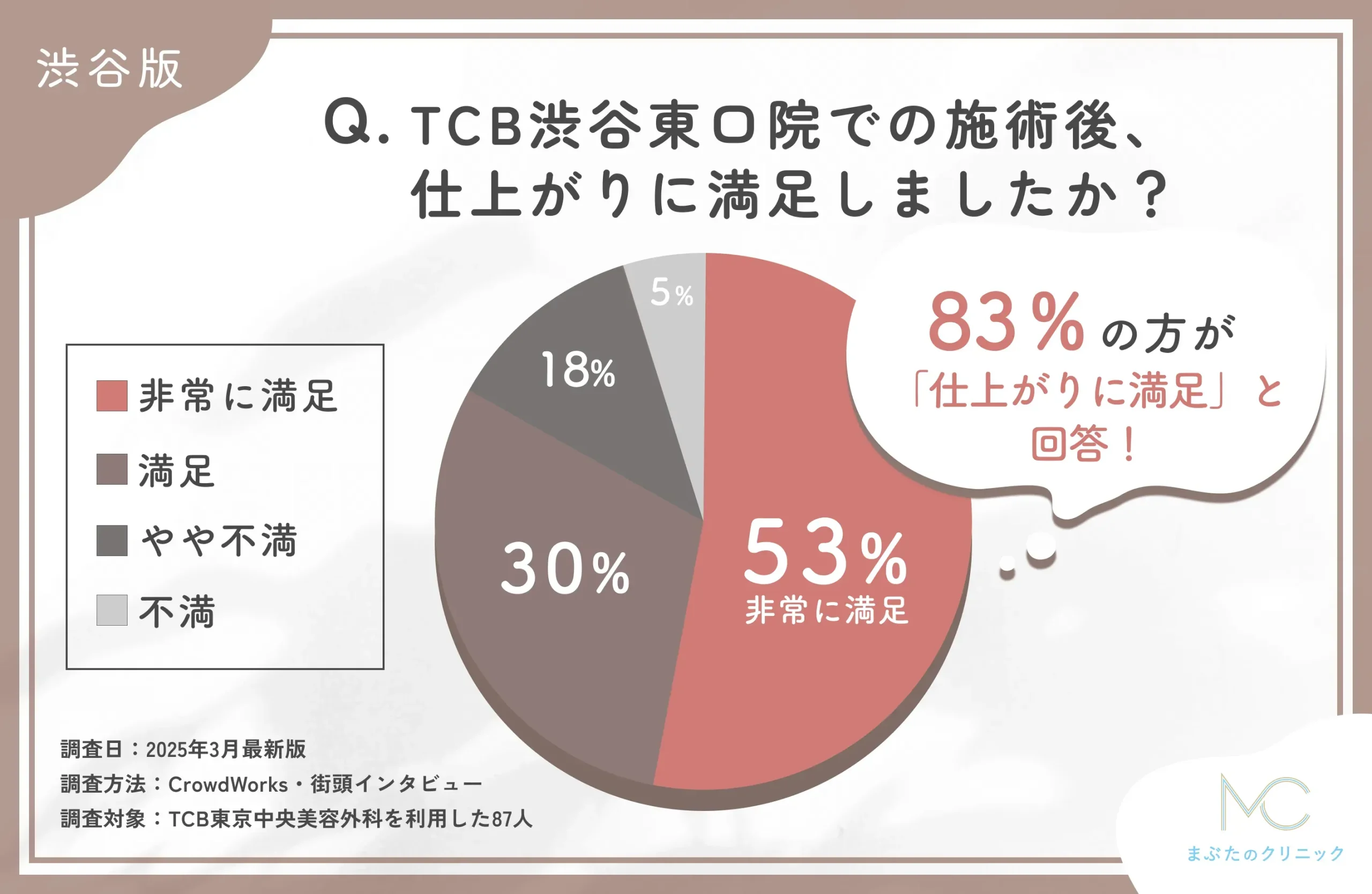 TCB渋谷東口院の施術後の仕上がりに関する口コミアンケート調査