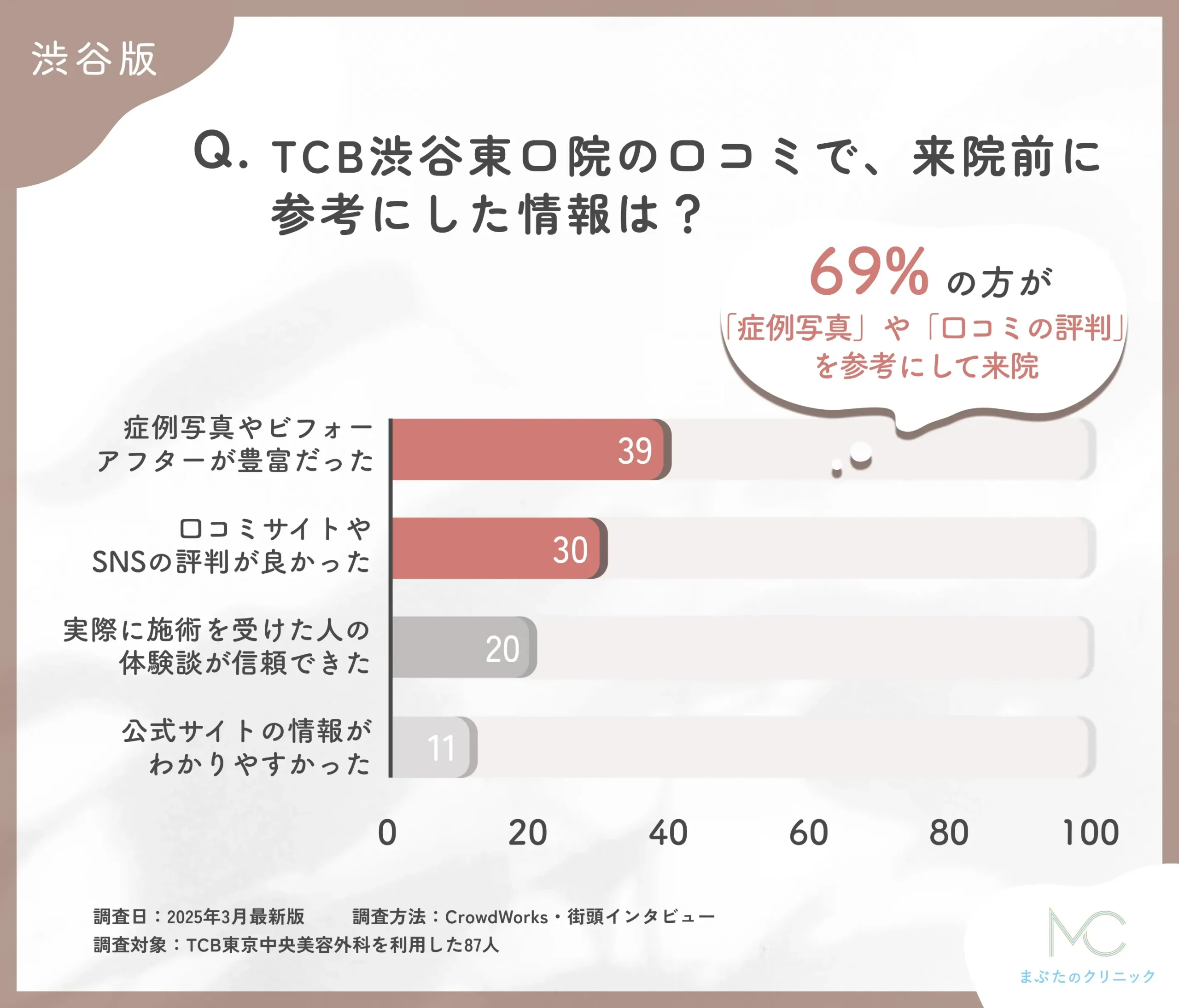 TCB渋谷東口院の口コミで来院前に参考にした情報に関する口コミアンケート調査