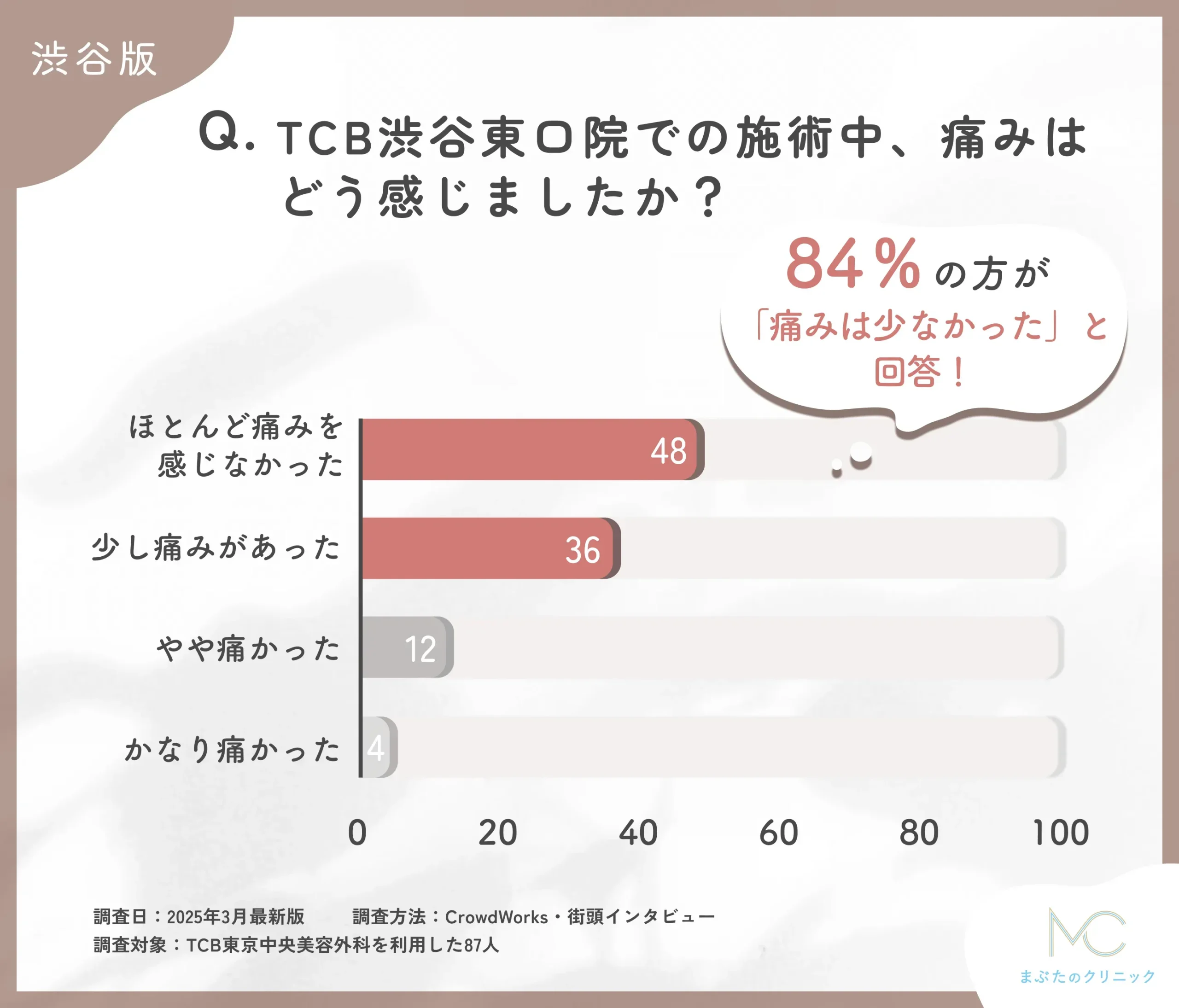 TCB渋谷東口院の施術中の痛みに関する口コミアンケート調査