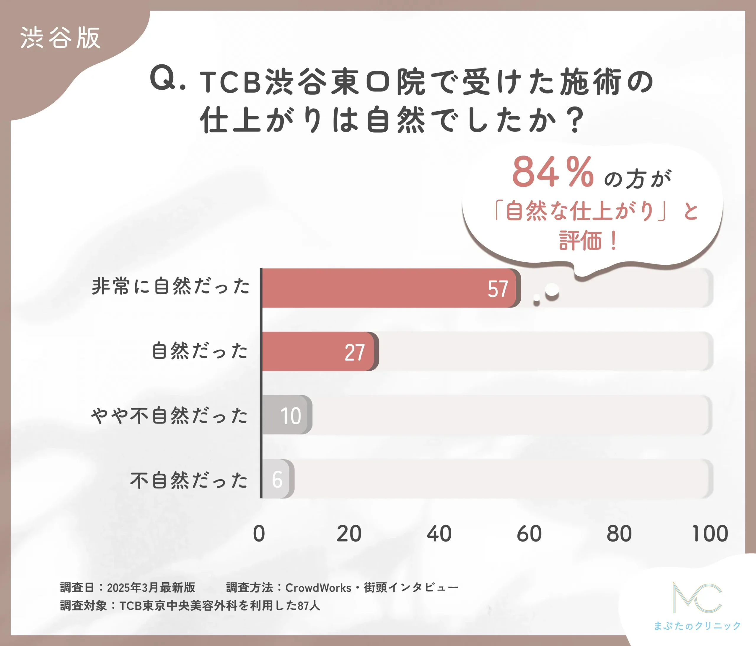 TCB渋谷東口院の施術の自然さに関する口コミアンケート調査
