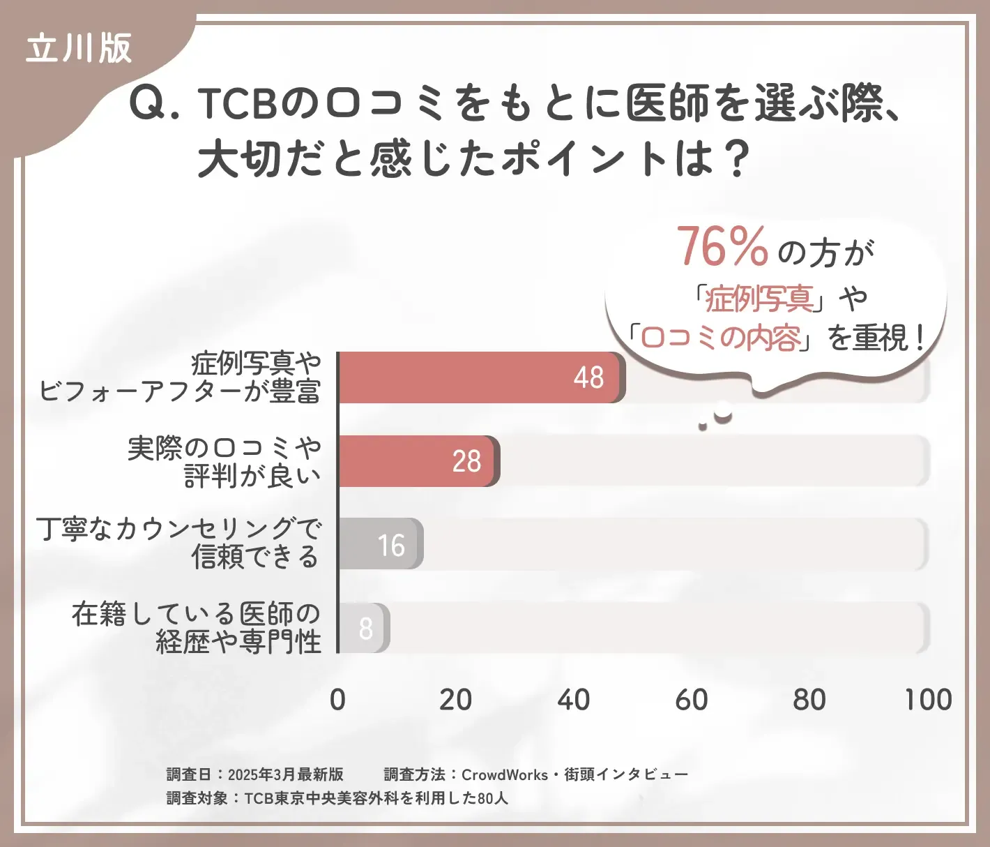 TCBの医師選びで大切なポイントに関する口コミアンケート調査