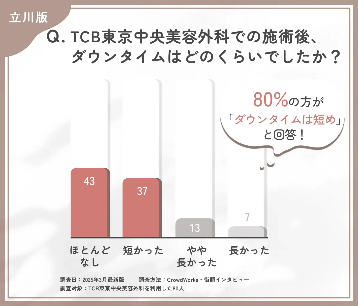 TCBの施術後ダウンタイムに関する口コミアンケート調査