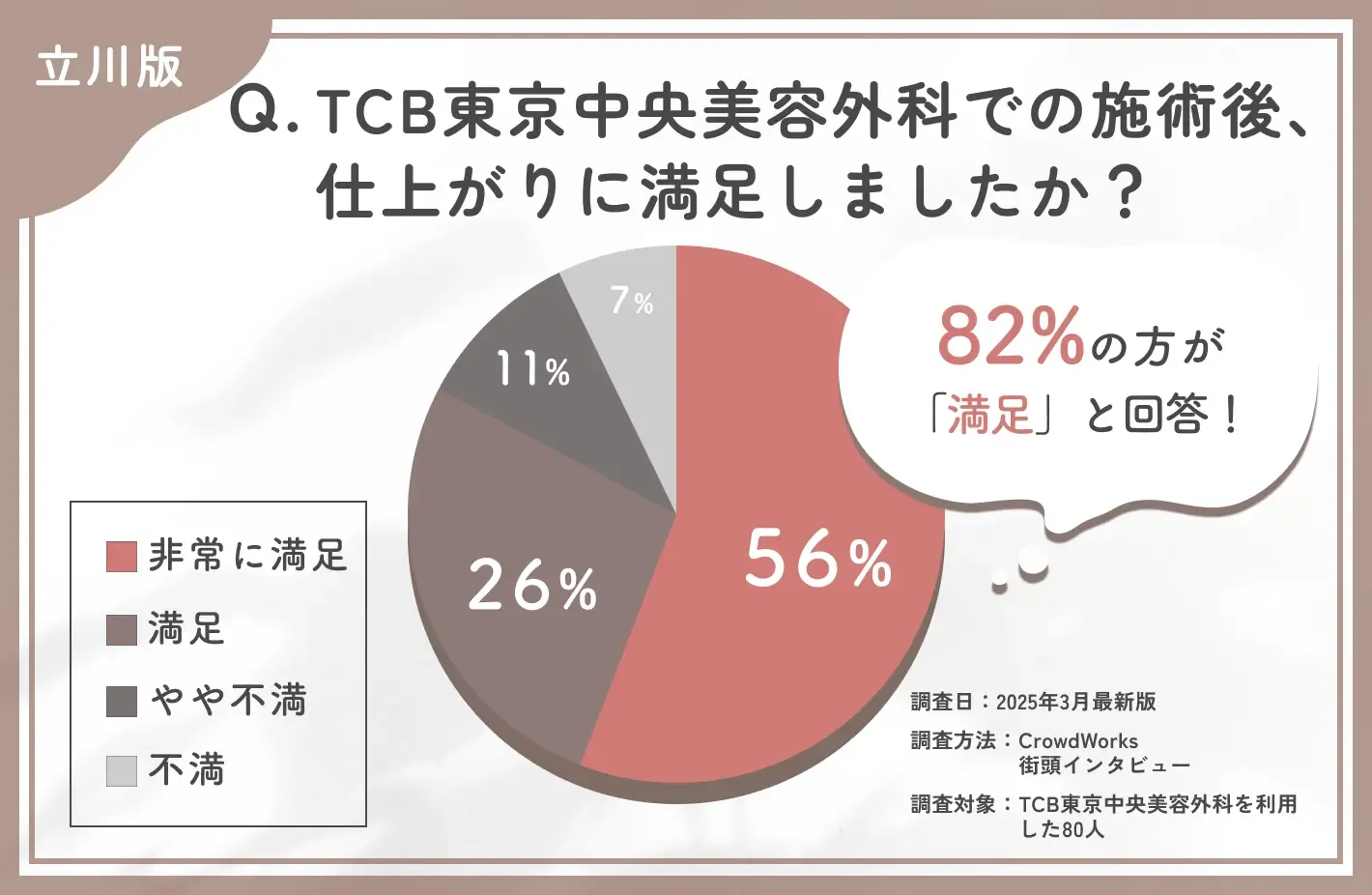 TCBの施術後の仕上がりに関する口コミアンケート調査