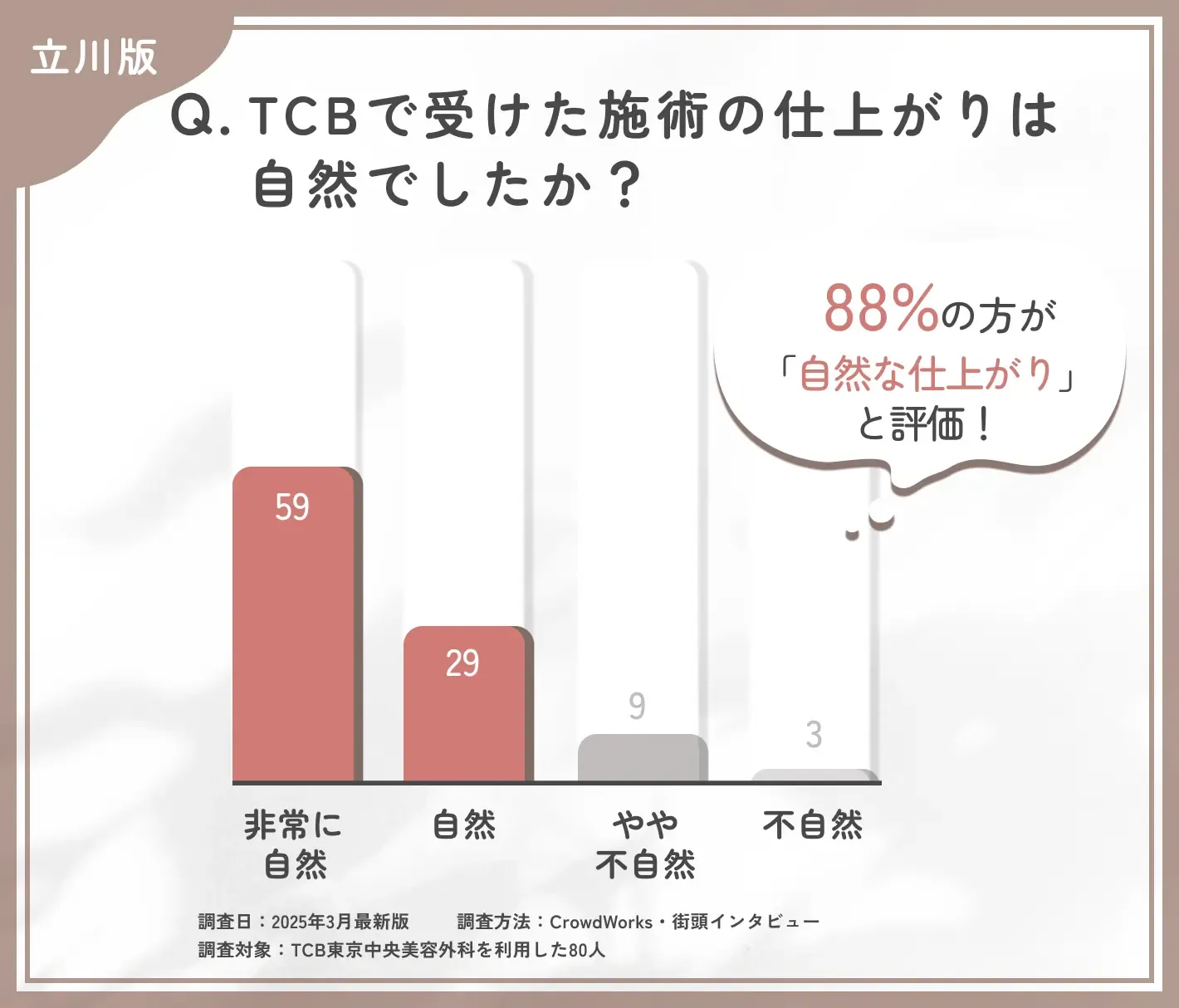 TCBの施術の自然さに関する口コミアンケート調査