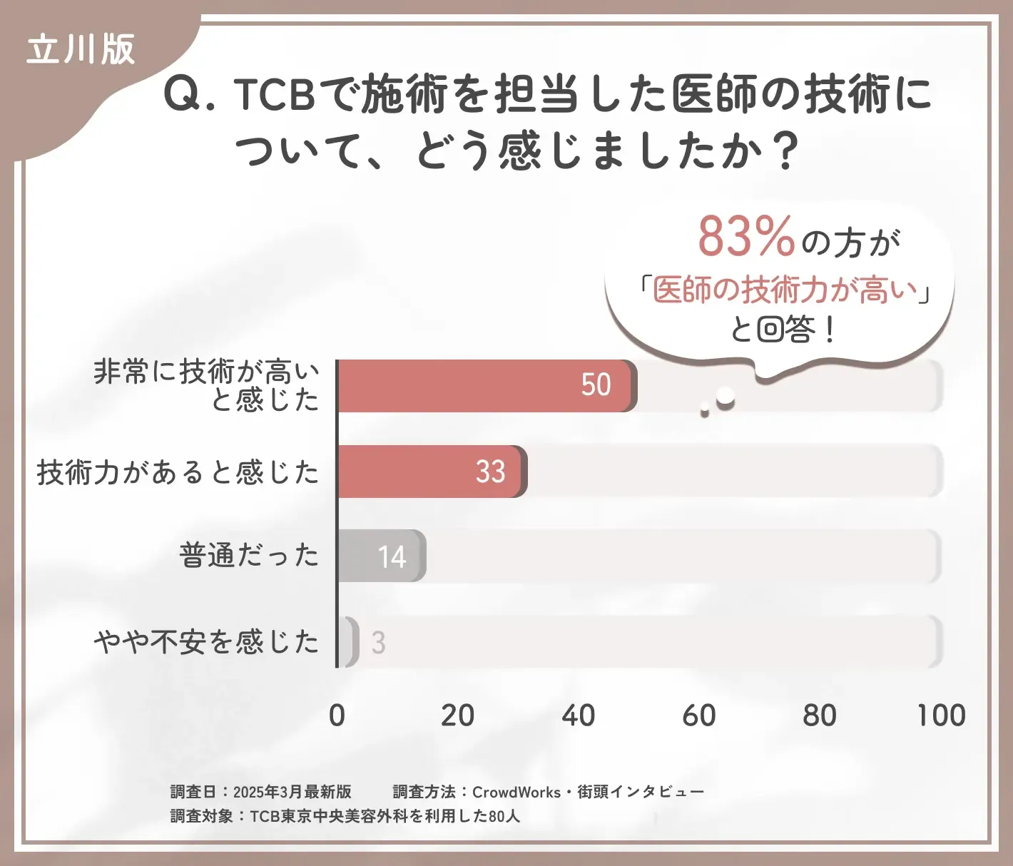 TCBの医師の技術力に関する口コミアンケート調査