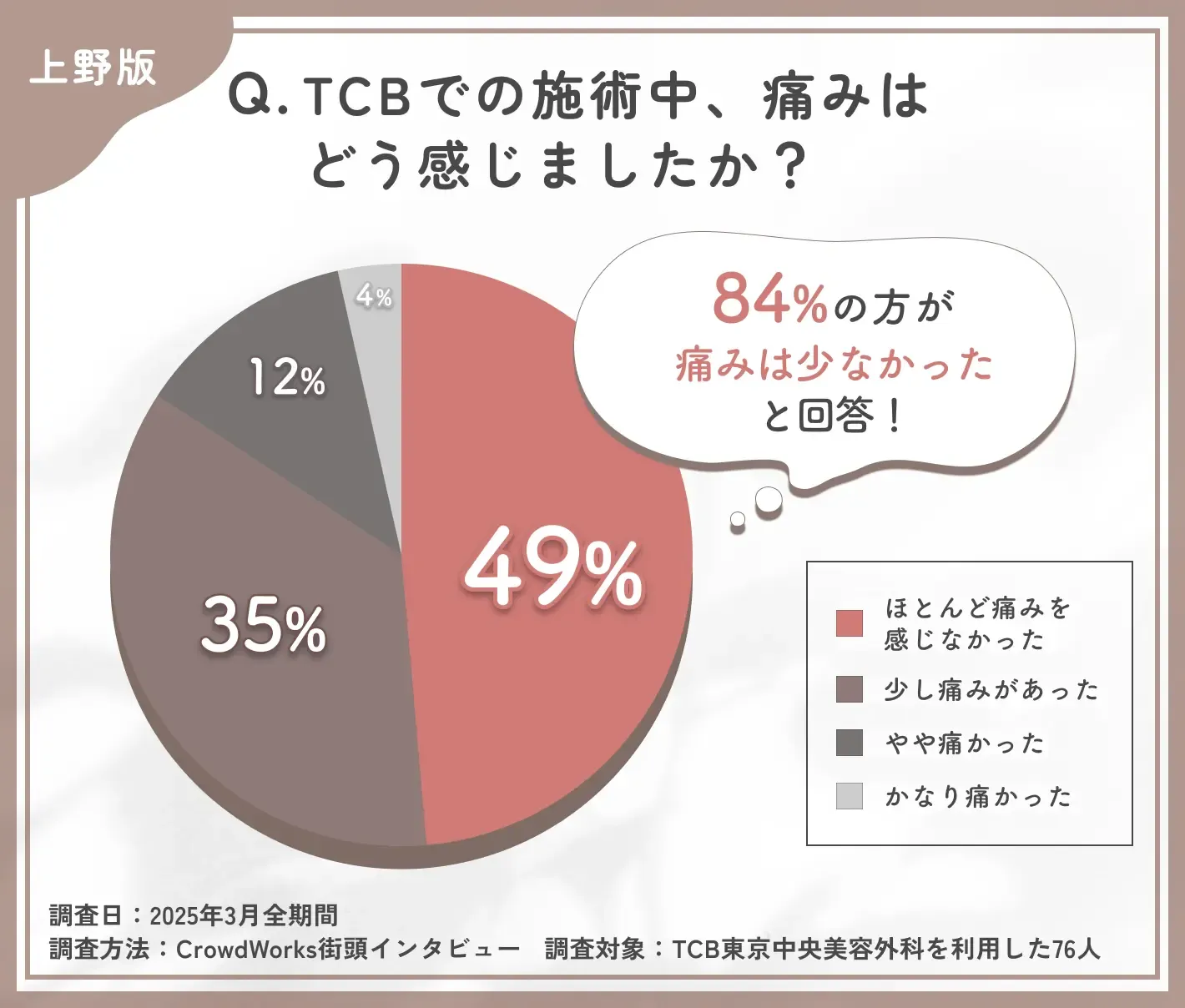 TCBの施術中の痛みに関する口コミアンケート調査