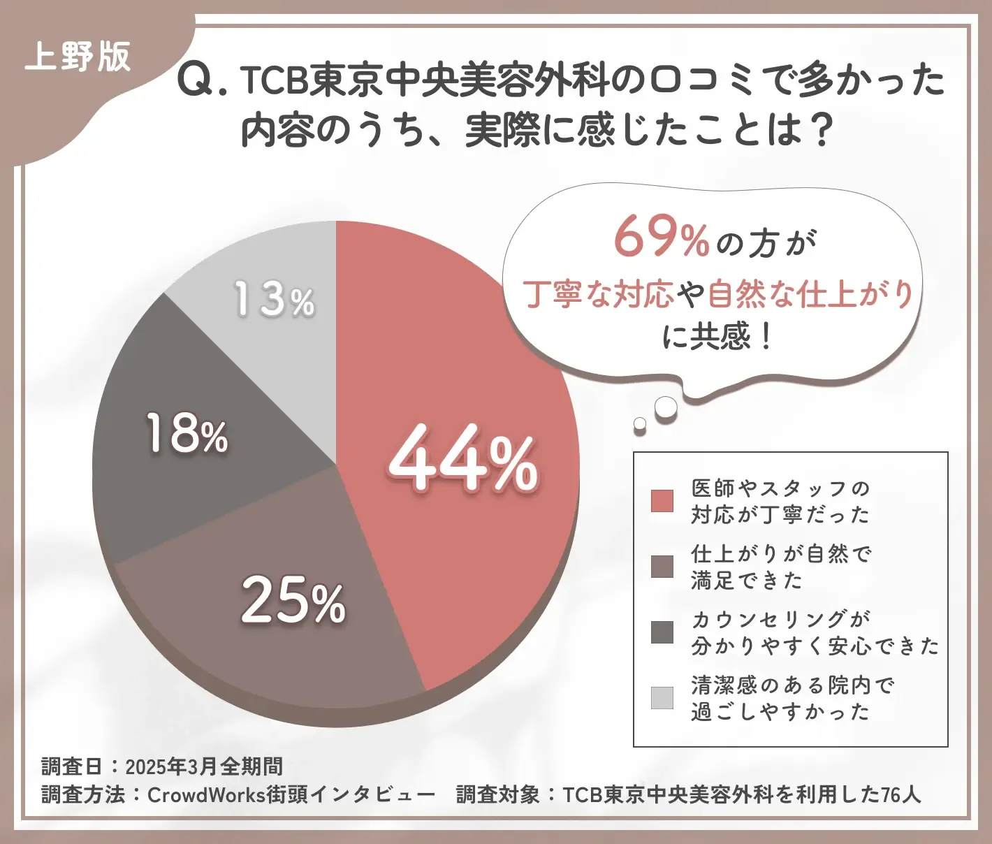 TCBの口コミ内容と実際の印象に関するアンケート調査