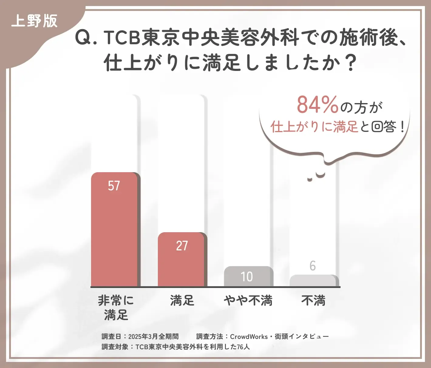 TCBの施術後の仕上がりに関する口コミアンケート調査
