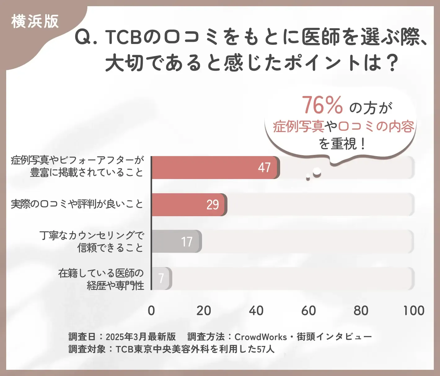 TCBの医師選びで大切なポイントに関する口コミアンケート調査