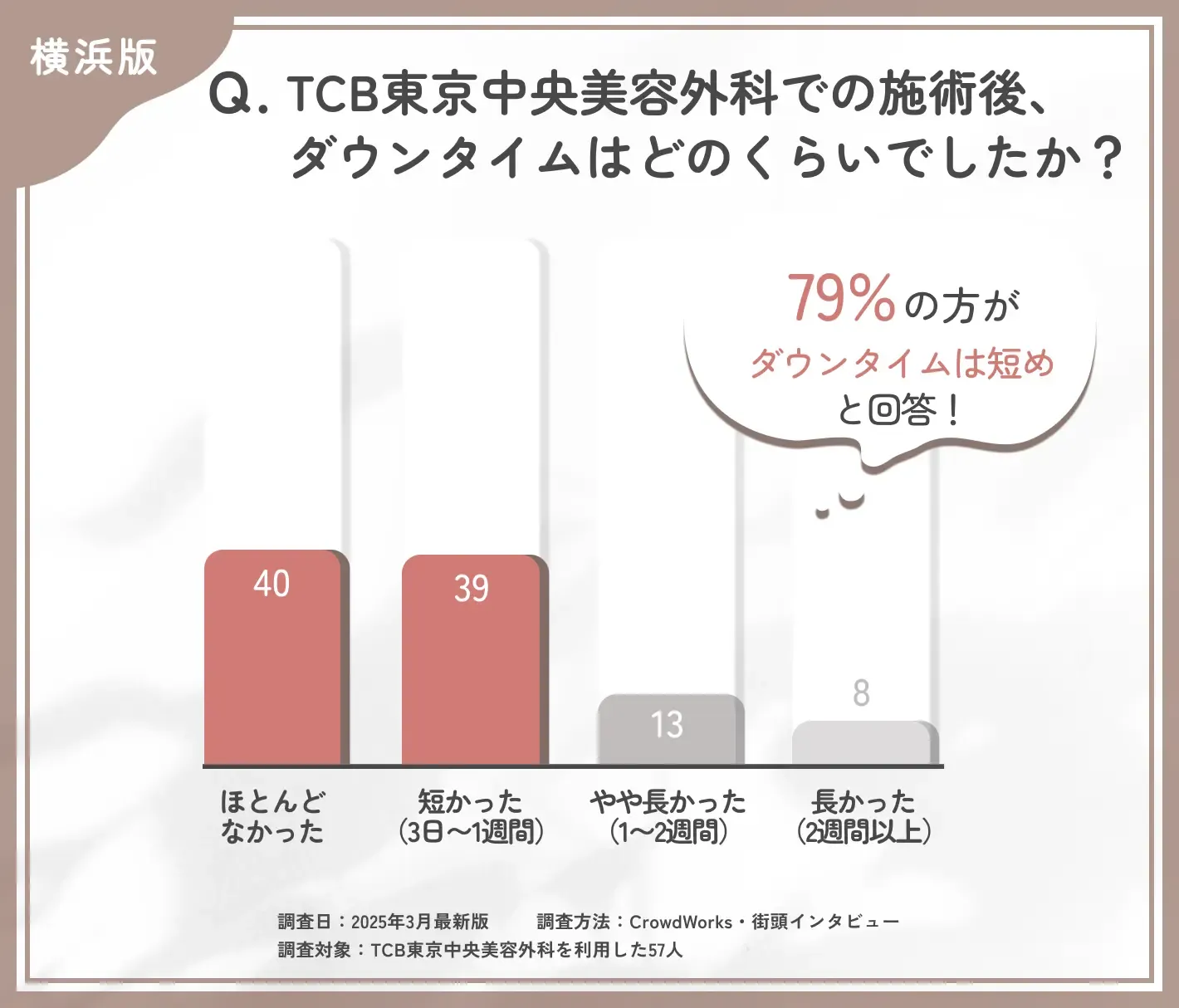 TCBの施術後ダウンタイムに関する口コミアンケート調査