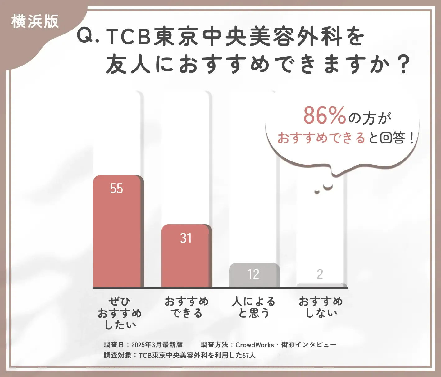 TCBを友人にすすめられるかに関する口コミアンケート調査