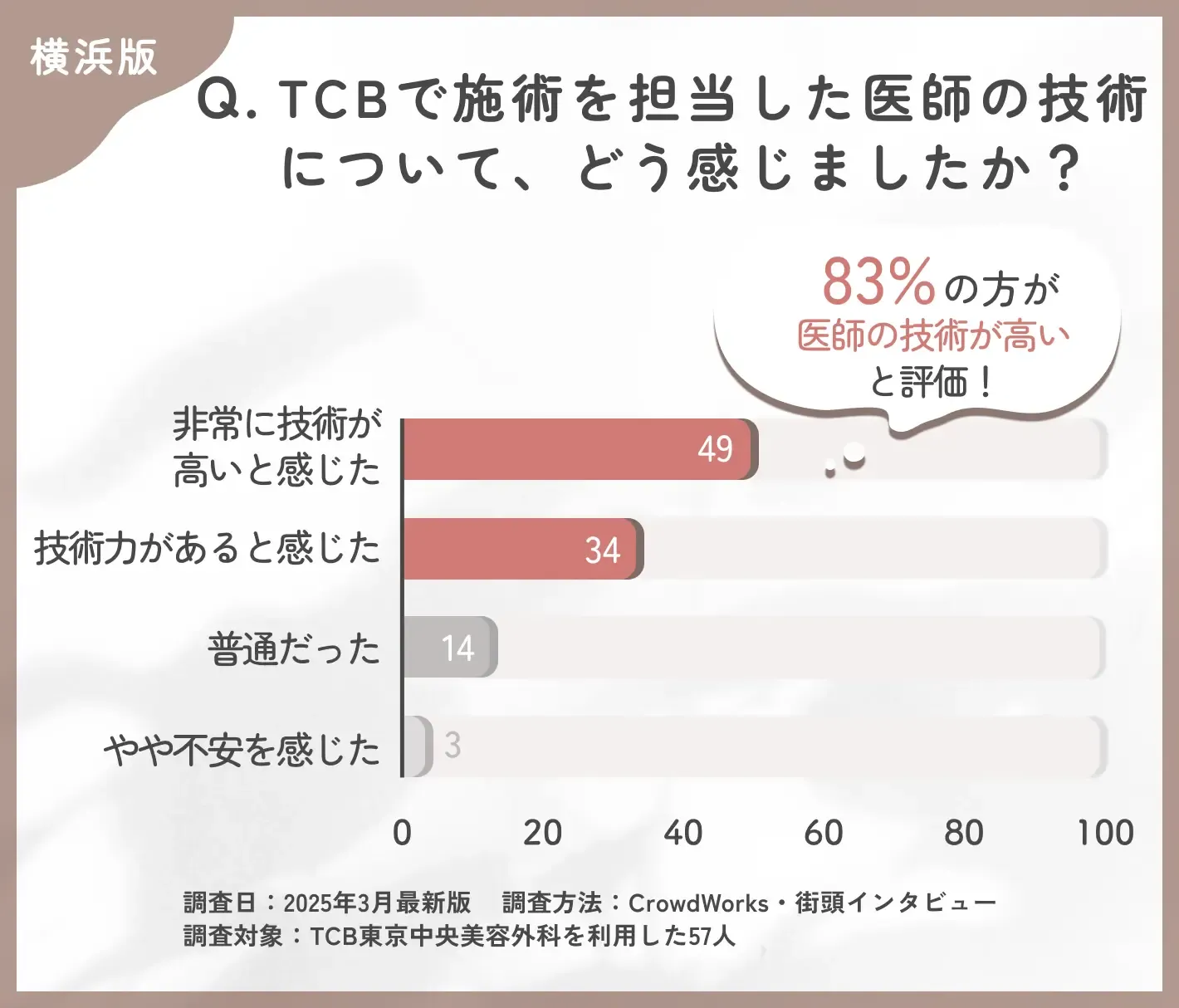 TCBの医師の技術力に関する口コミアンケート調査