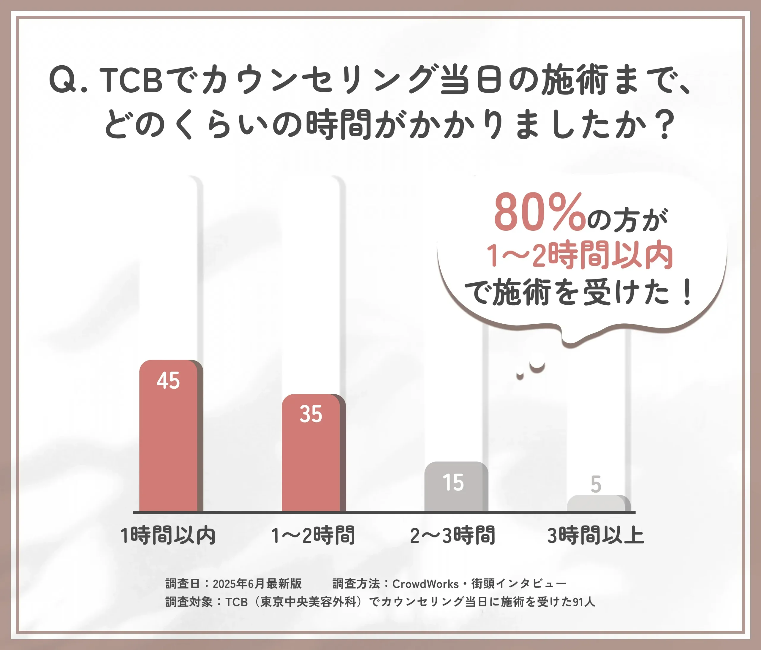 TCBでのカウンセリングから施術までの時間に関するアンケート