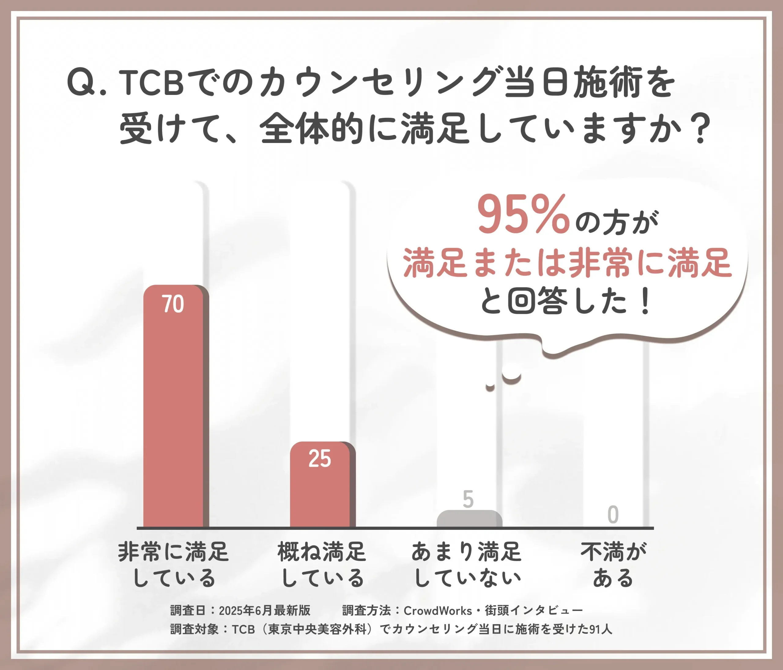 TCBでのカウンセリング当日施術後の満足度に関するアンケート