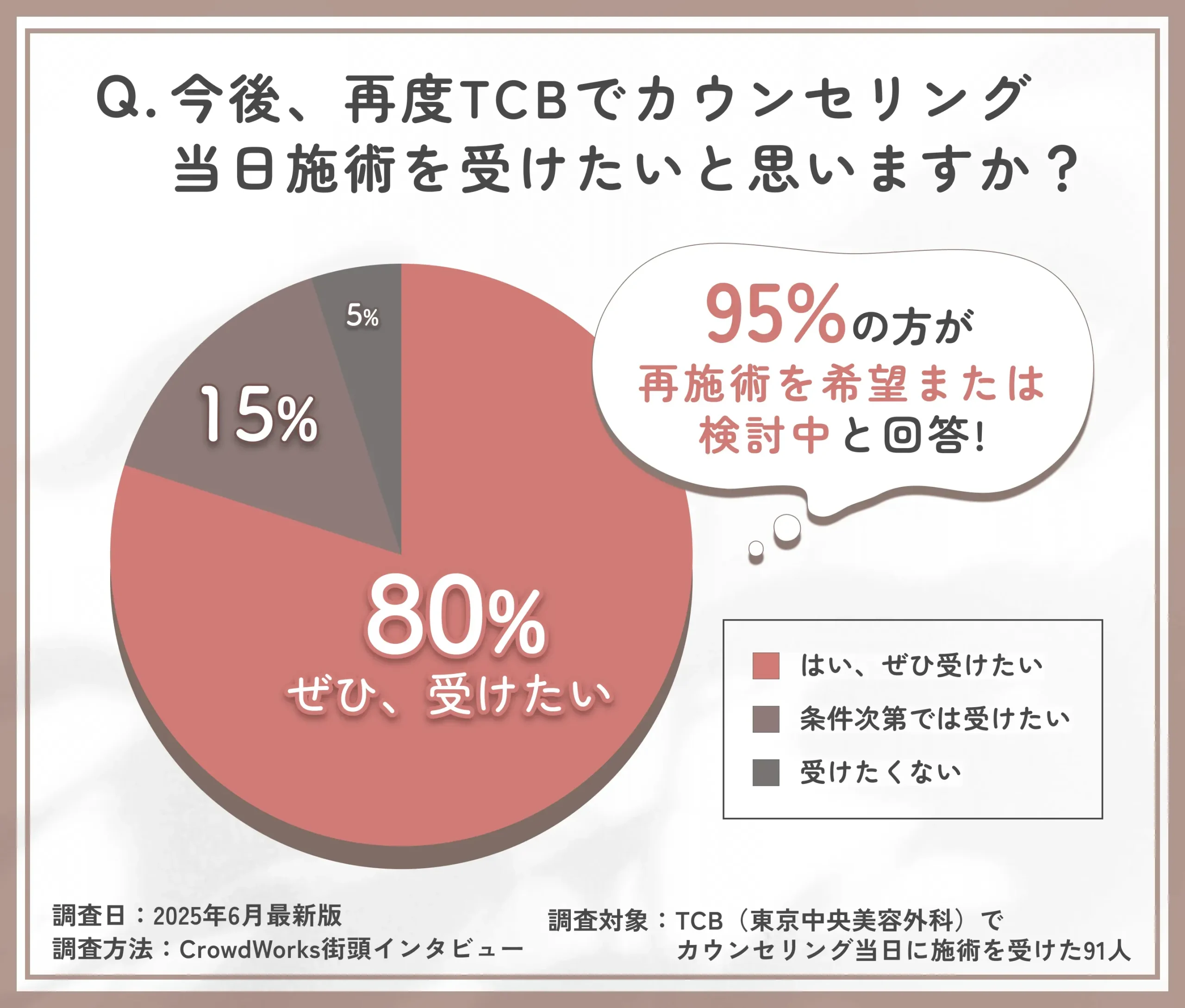  TCBでのカウンセリング当日施術再利用意向に関するアンケート