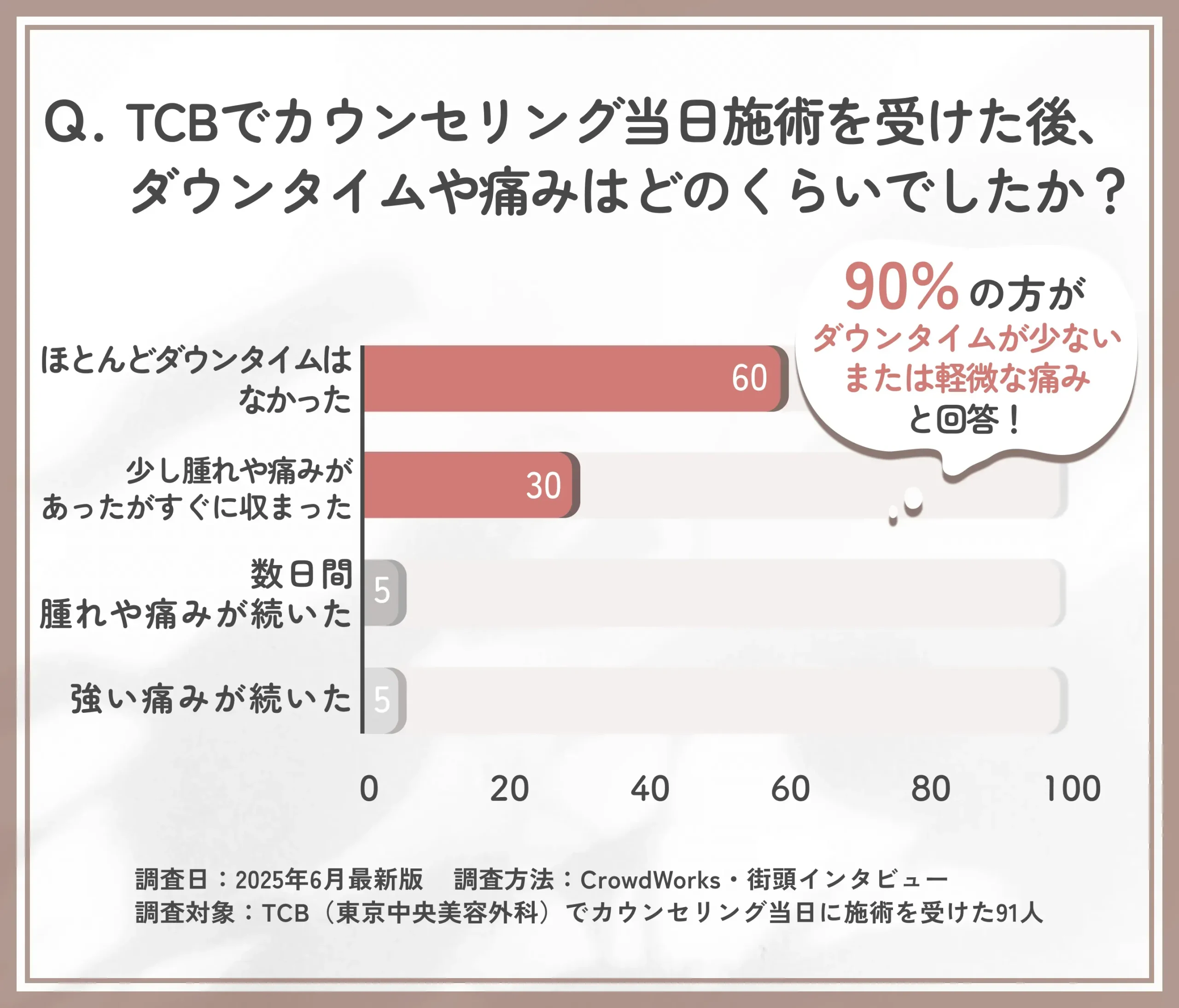 TCBでの当日施術後のダウンタイムに関するアンケート