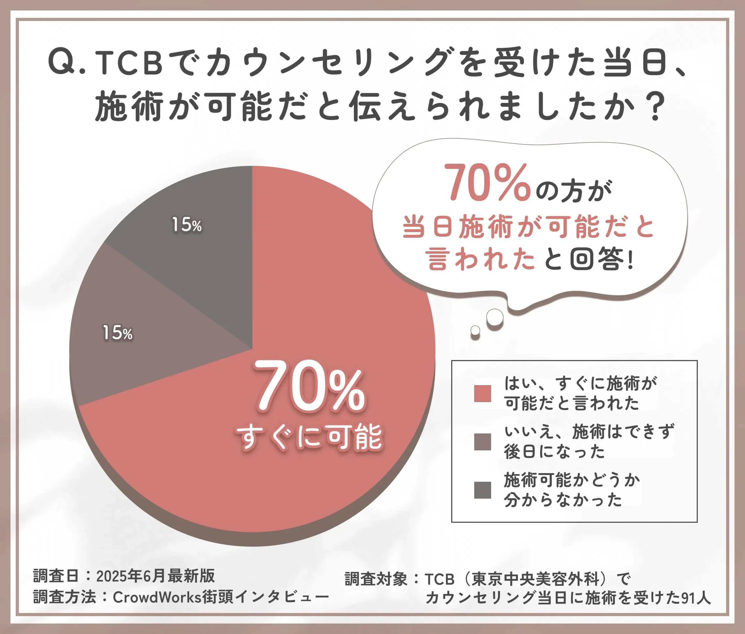 TCBで当日施術が可能かどうかに関するアンケート