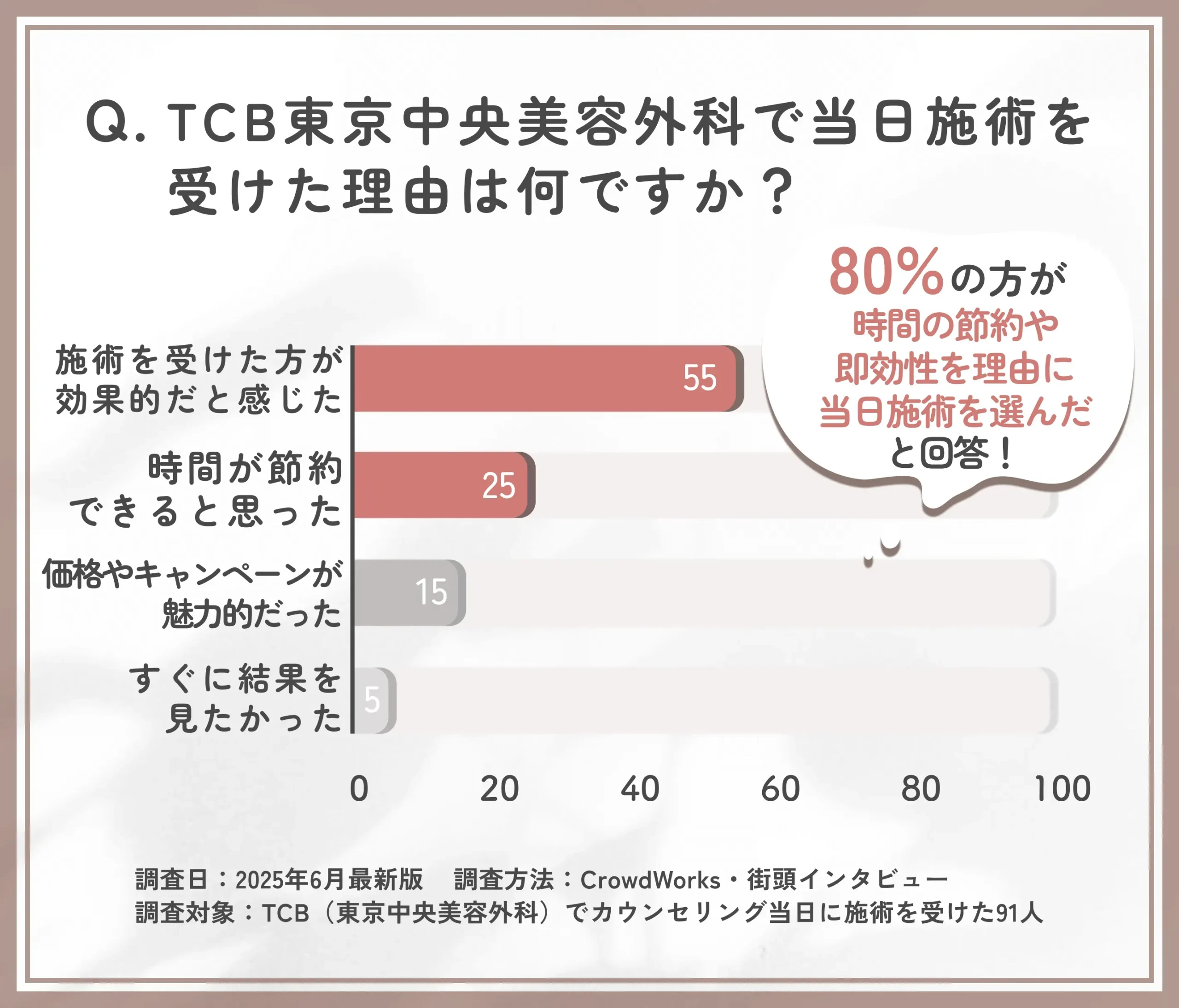 TCBで当日施術を選んだ理由に関するアンケート